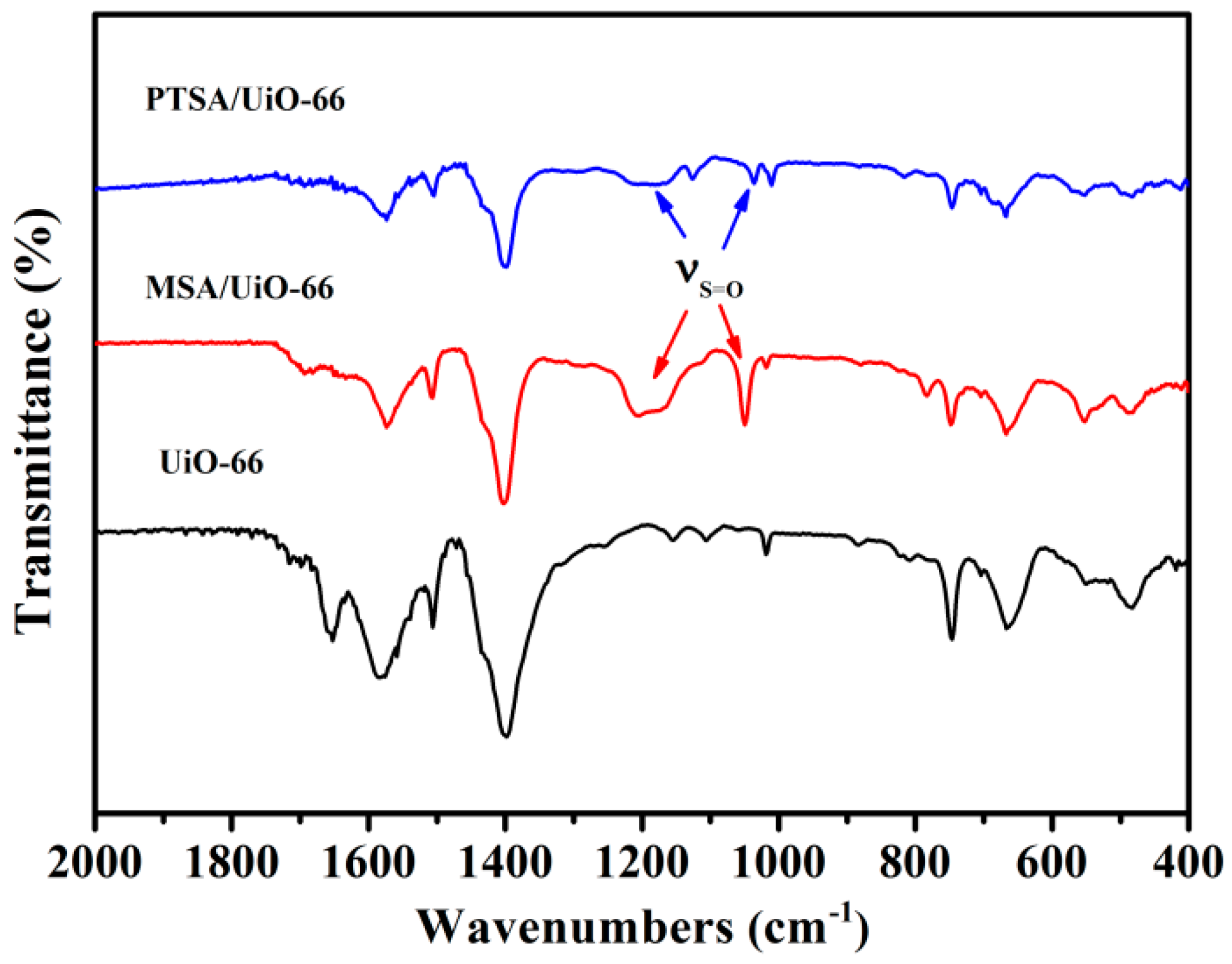Catalysts Free Full Text Sulfonic Acids Supported On Uio 66 As Heterogeneous Catalysts For The Esterification Of Fatty Acids For Biodiesel Production Html
