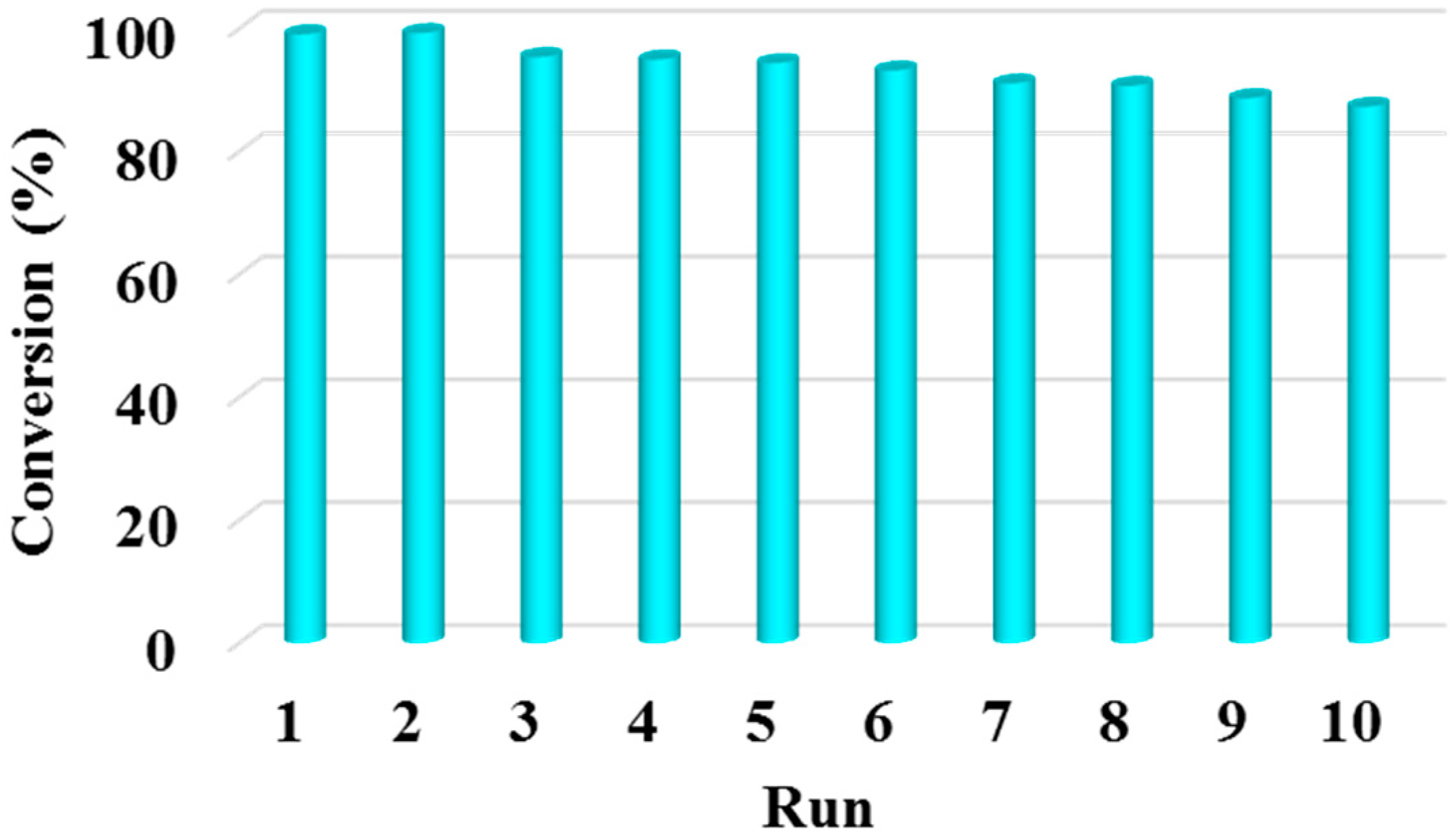 Catalysts Free Full Text Sulfonic Acids Supported On Uio 66 As Heterogeneous Catalysts For The Esterification Of Fatty Acids For Biodiesel Production Html