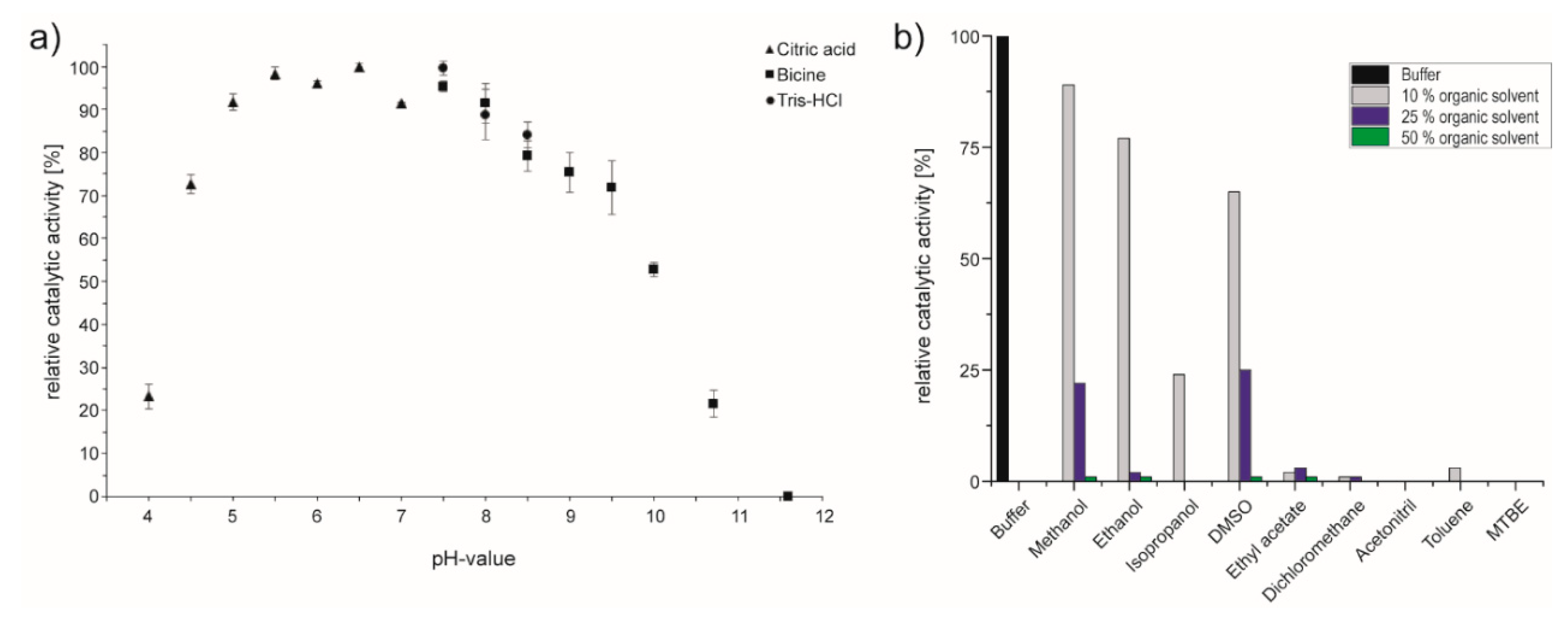 Catalysts 10 01281 g002
