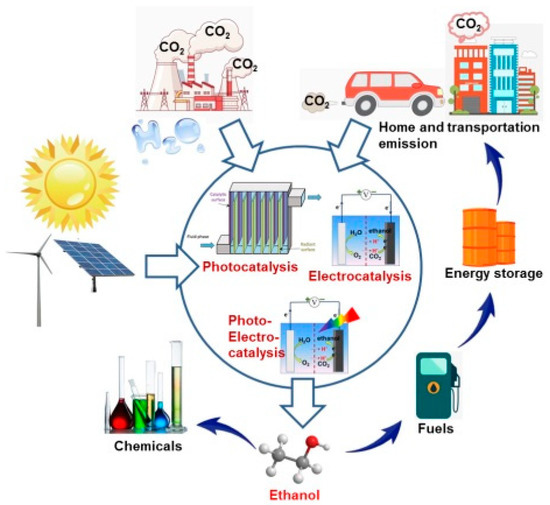 Catalysts 10 01287 sch001 550