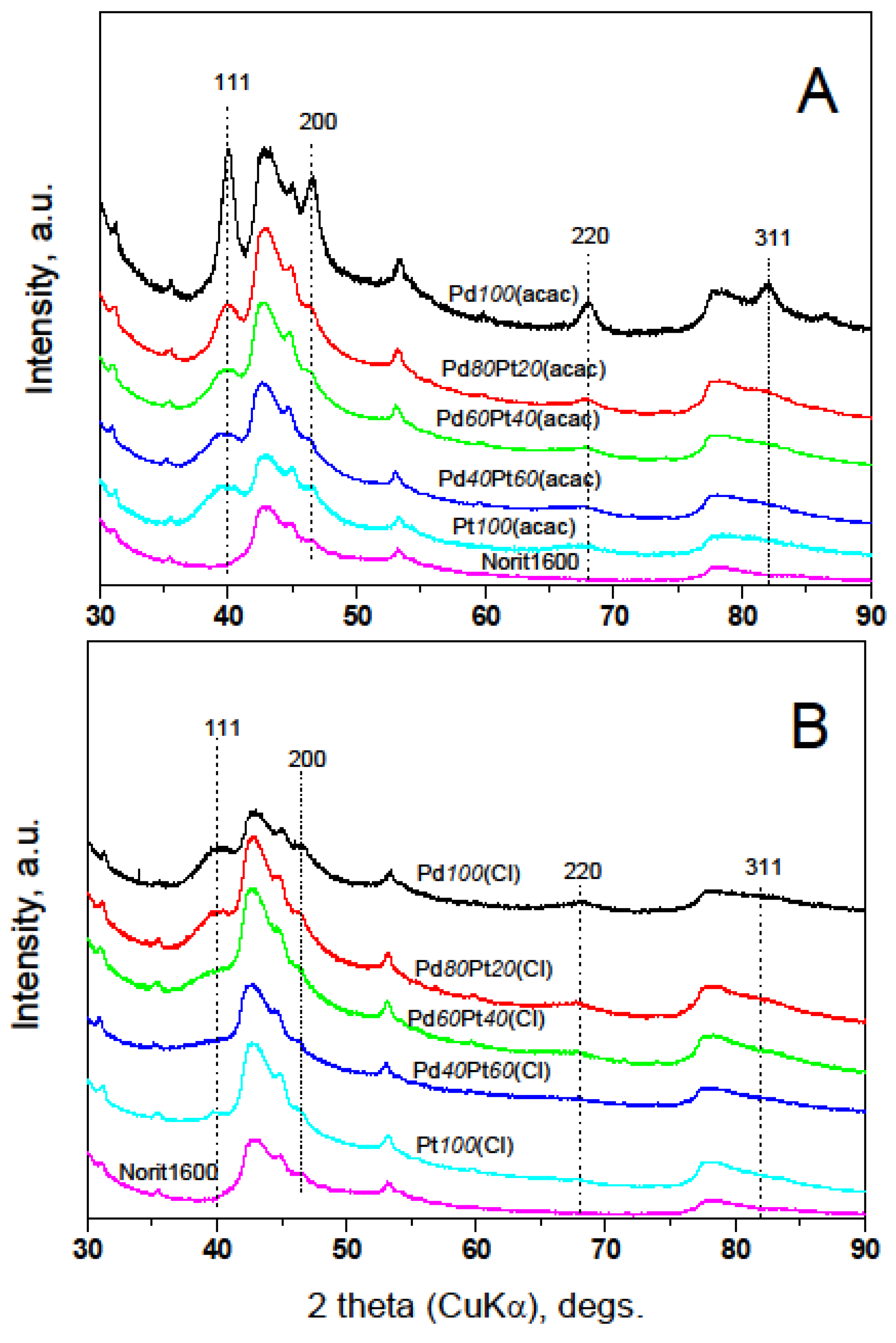 Catalysts 10 01291 g003