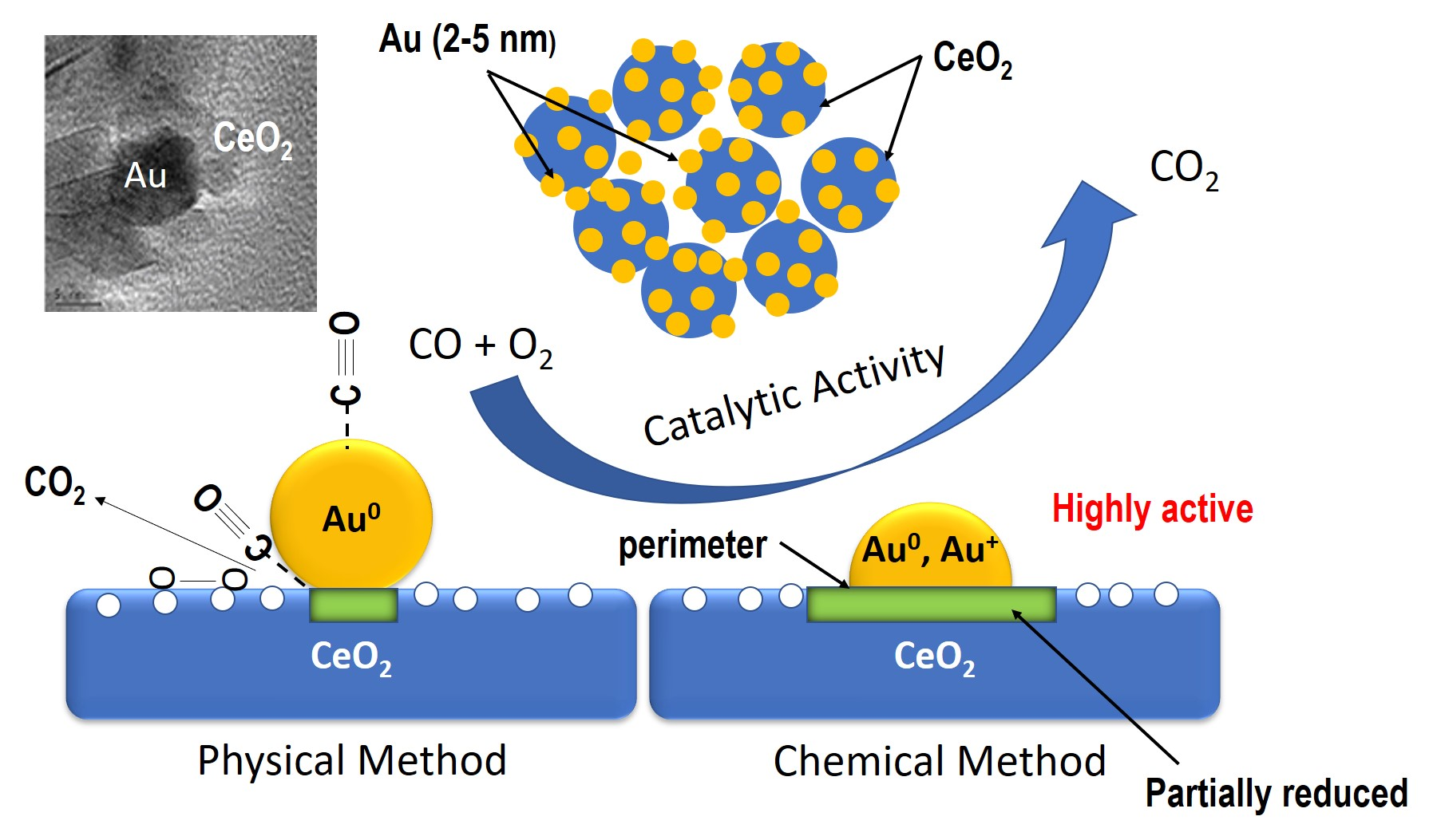 Catalysts Free FullText Physical and Chemical Synthesis of Au/CeO2