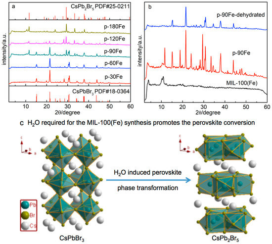 Catalysts Free Full Text Efficient Photocatalytic Co2 Reduction With Mil 100 Fe Cspbbr3 Composites Html