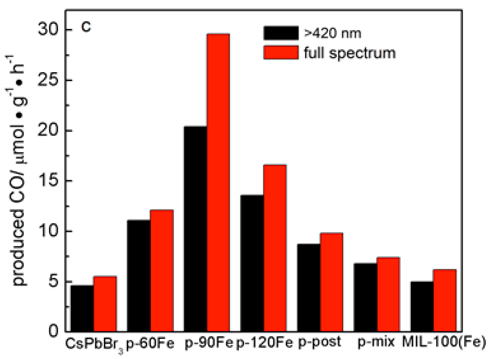 Catalysts 10 01352 g007b Catalysts 10 01352 g007b
