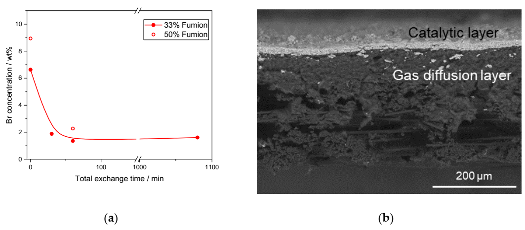 Catalysts 10 01353 g003
