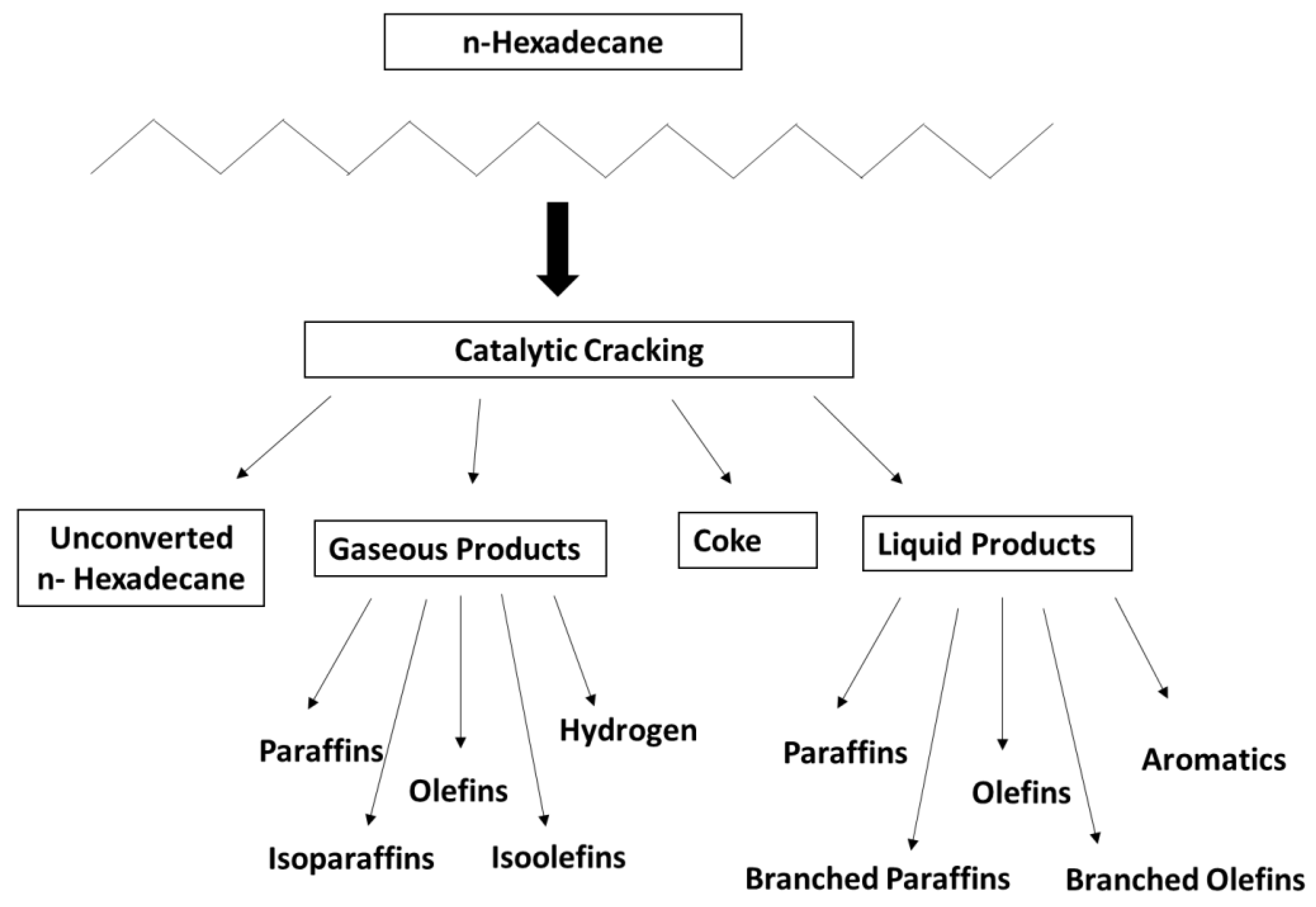 Catalysts Free FullText Catalytic Cracking of nHexadecane Using