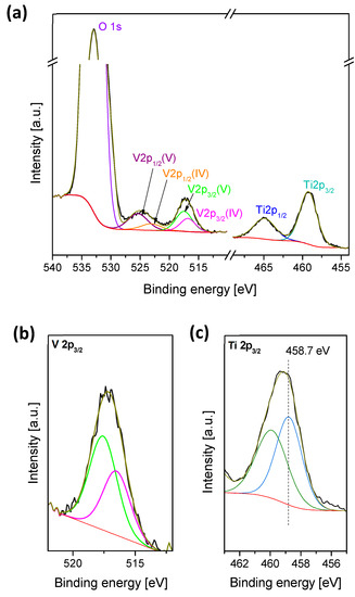 Catalysts Free Full Text High Surface Area Vox Tio2 Sba 15 Model Catalysts For Ammonia Scr Prepared By Atomic Layer Deposition Html