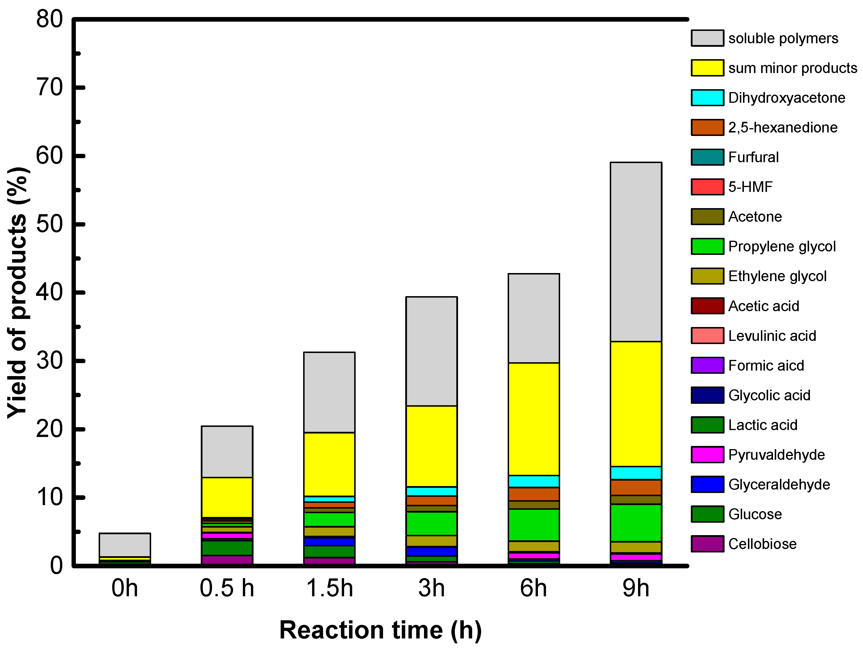 Catalysts Free Full Text Acid Properties Of Go And Reduced Go As Determined By Microcalorimetry Ftir And Kinetics Of Cellulose Hydrolysis Hydrogenolysis Html