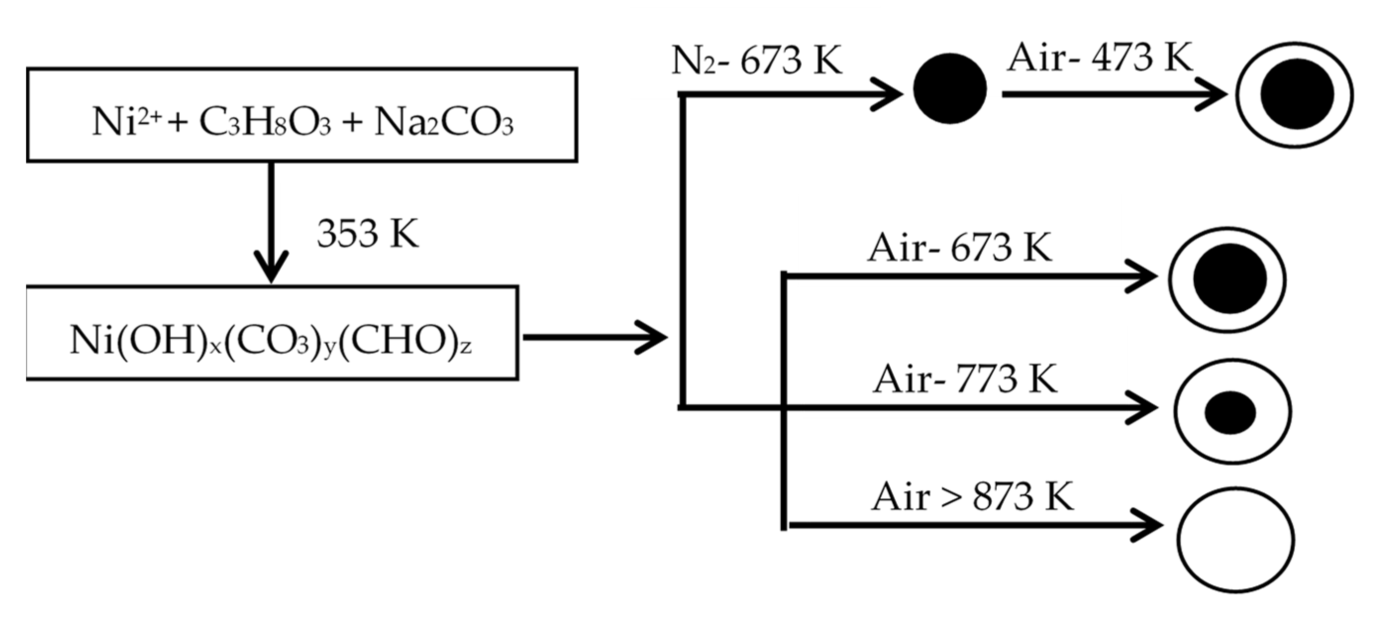 Catalysts | Free Full-Text | Glycerol Role in Nano Oxides 