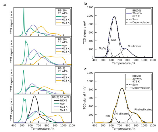 Spray-Dried Ni Catalysts with Tailored Properties for CO2