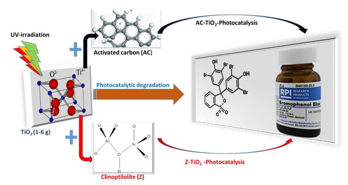 Catalysts Free Full Text Adsorption And Photocatalytic Mineralization Of Bromophenol Blue Dye With Tio2 Modified With Clinoptilolite Activated Carbon