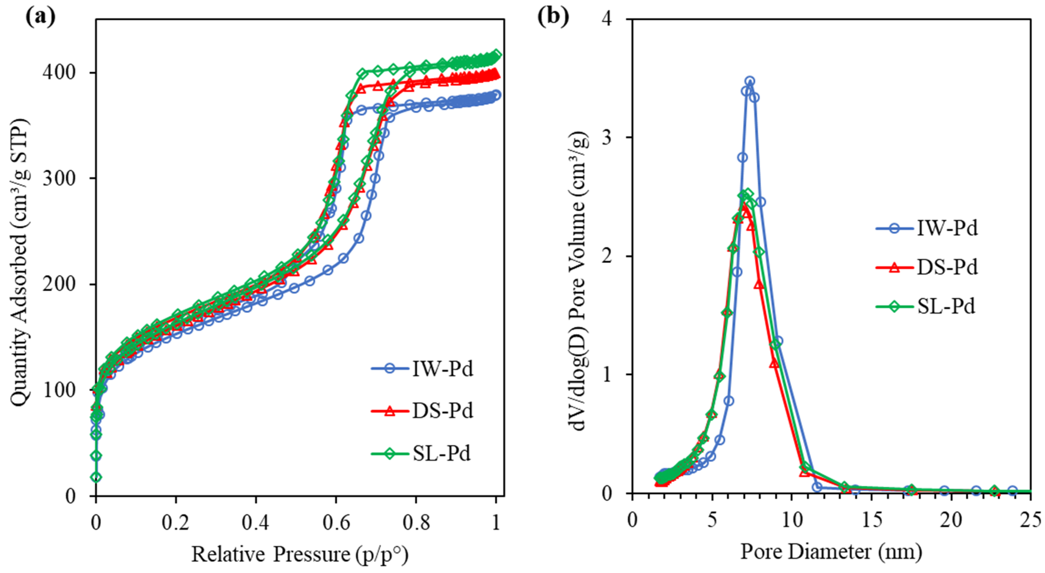 Catalysts Free Full Text Ordered Mesoporous Carbon As A Support For Palladium Based Hydrodechlorination Catalysts Html
