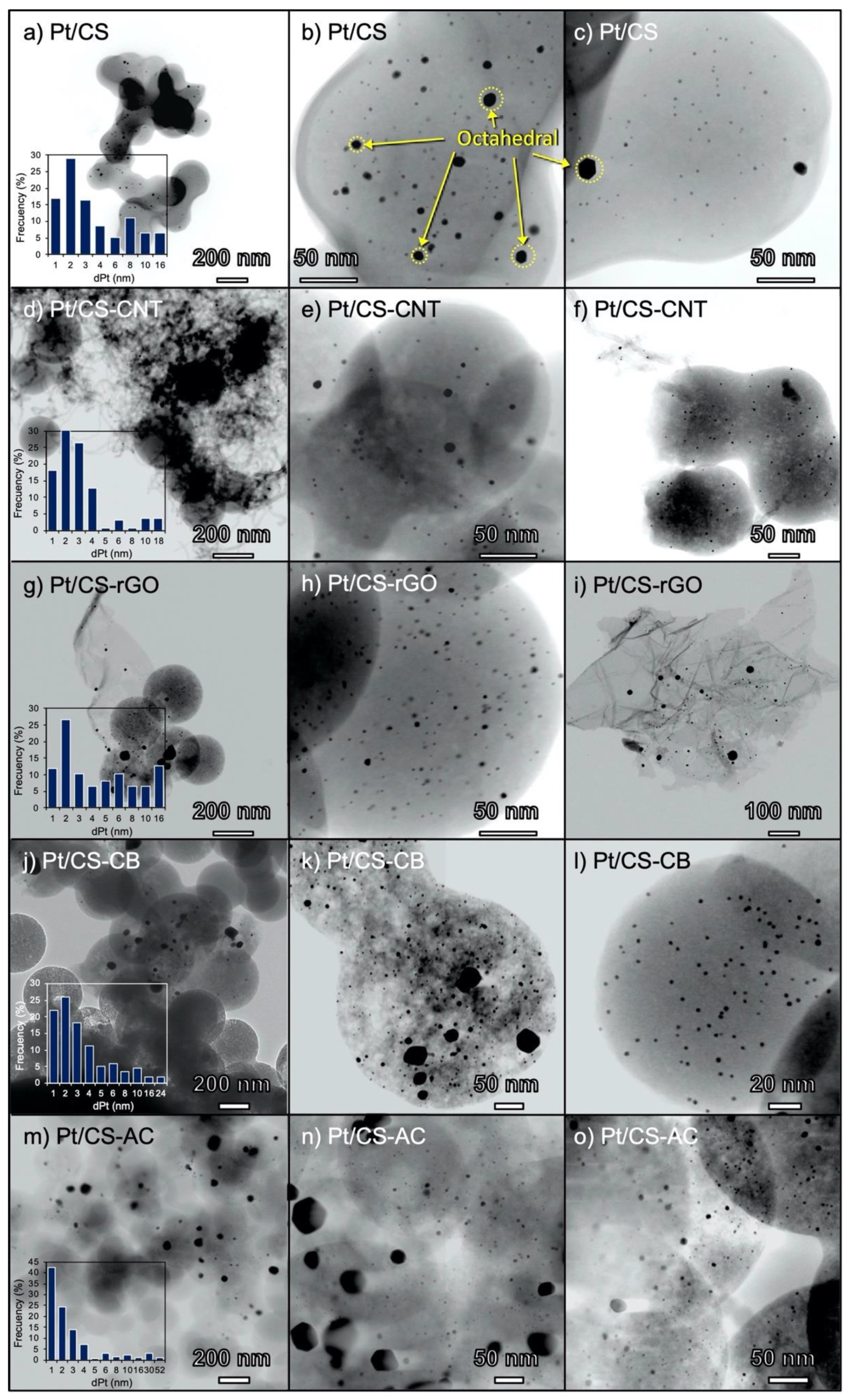 Catalysts Free Full Text Glucose Carbon Hybrids As Pt Catalyst Supports For The Continuous Furfural Hydroconversion In Gas Phase Html