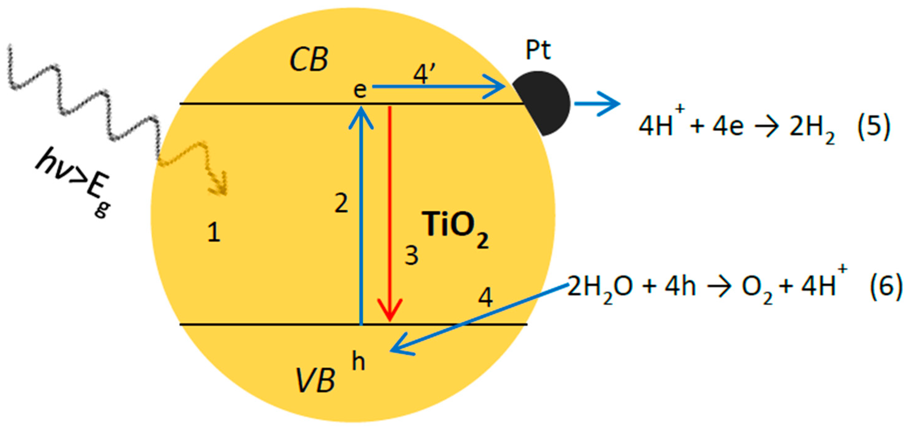 Catalysts Free FullText An Overview of the Photocatalytic Water