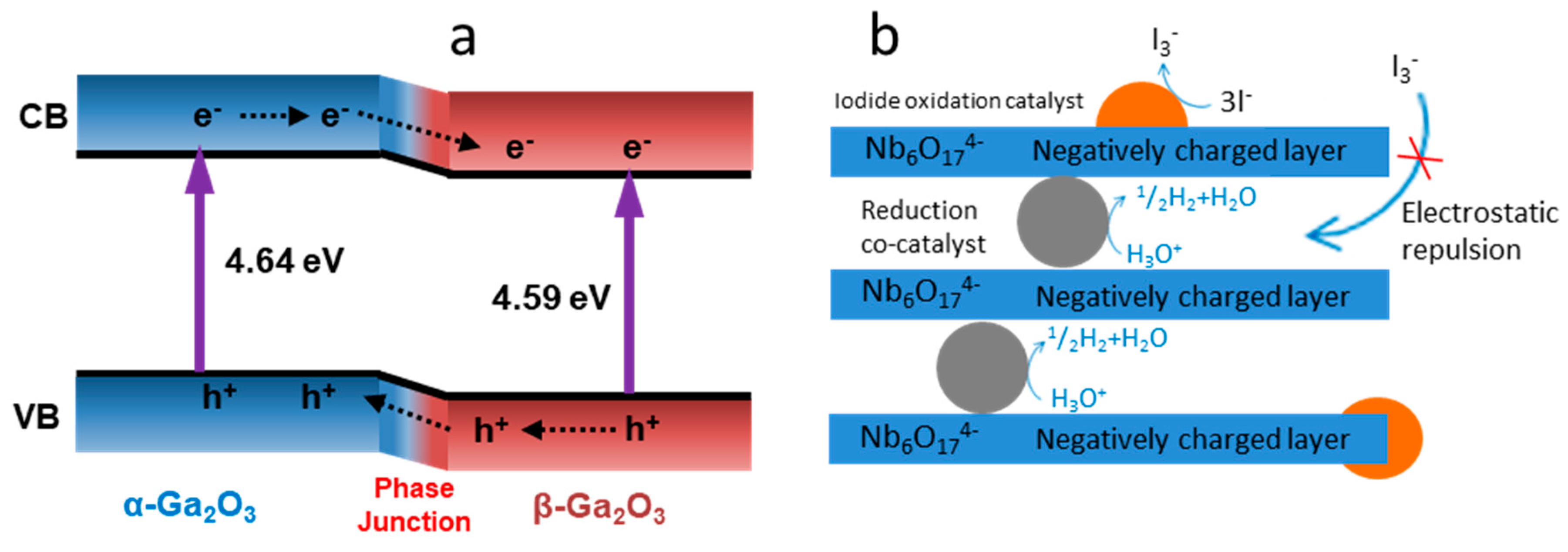 Catalysts Free FullText An Overview of the Photocatalytic Water