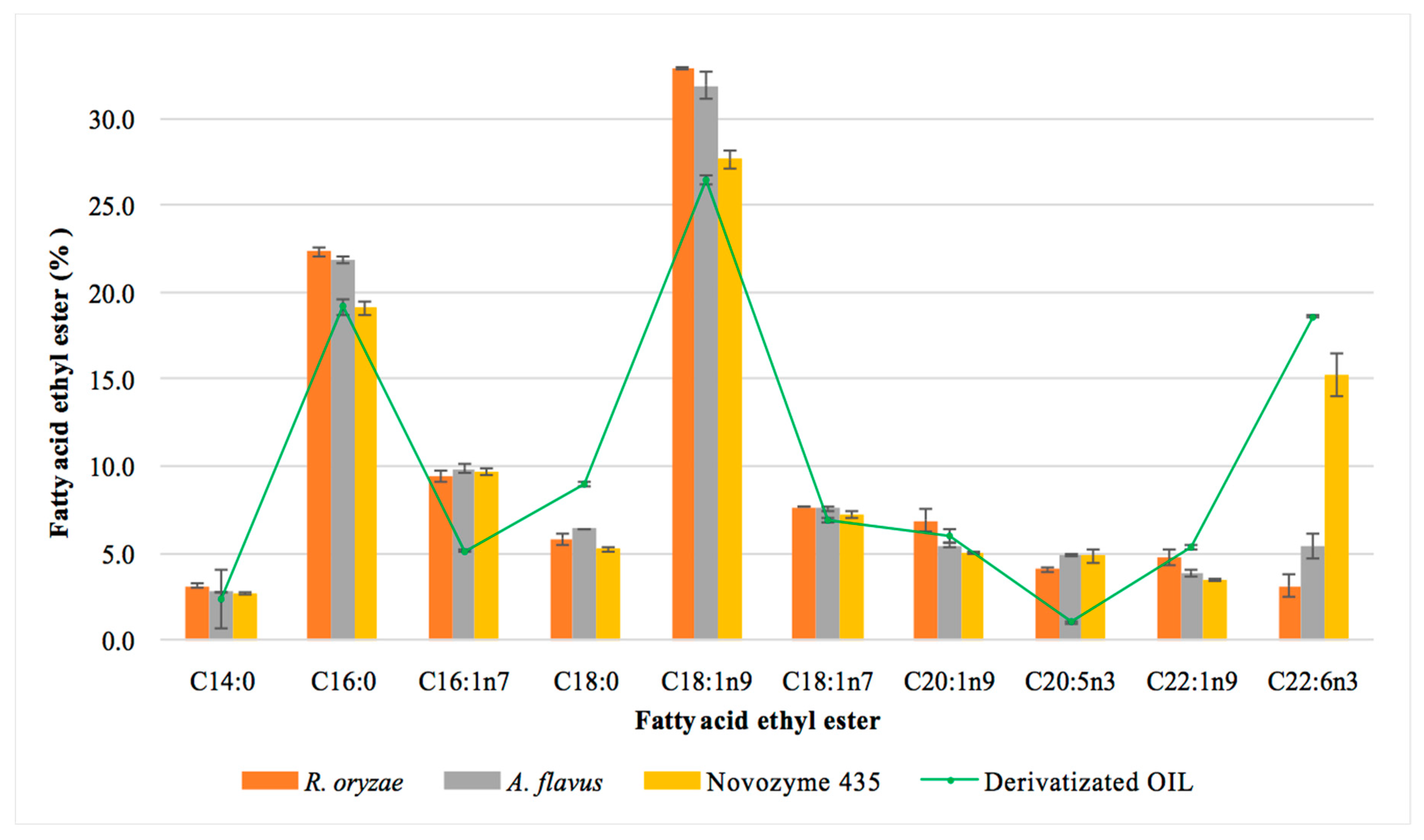 Catalysts Free FullText Sustainable Synthesis of Omega3 Fatty