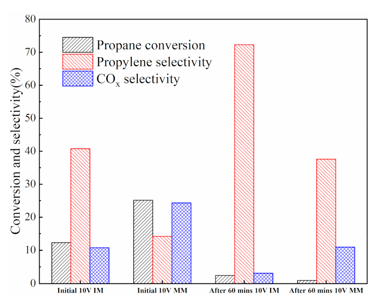 Catalysts Free Full Text Development Of V Based Oxygen Carriers For Chemical Looping Oxidative Dehydrogenation Of Propane Html