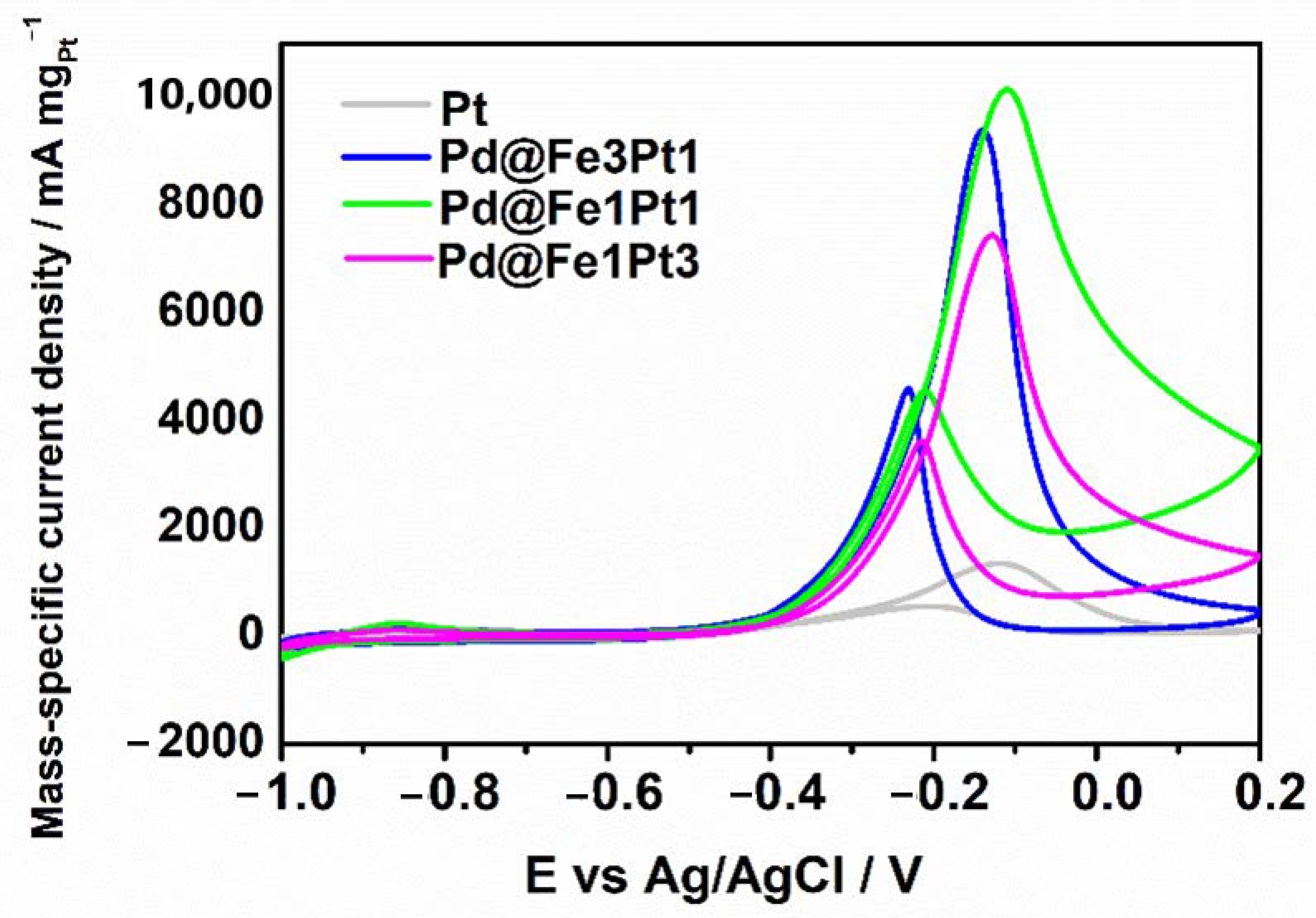 Catalysts 11 00130 g004 Catalysts 11 00130 g004