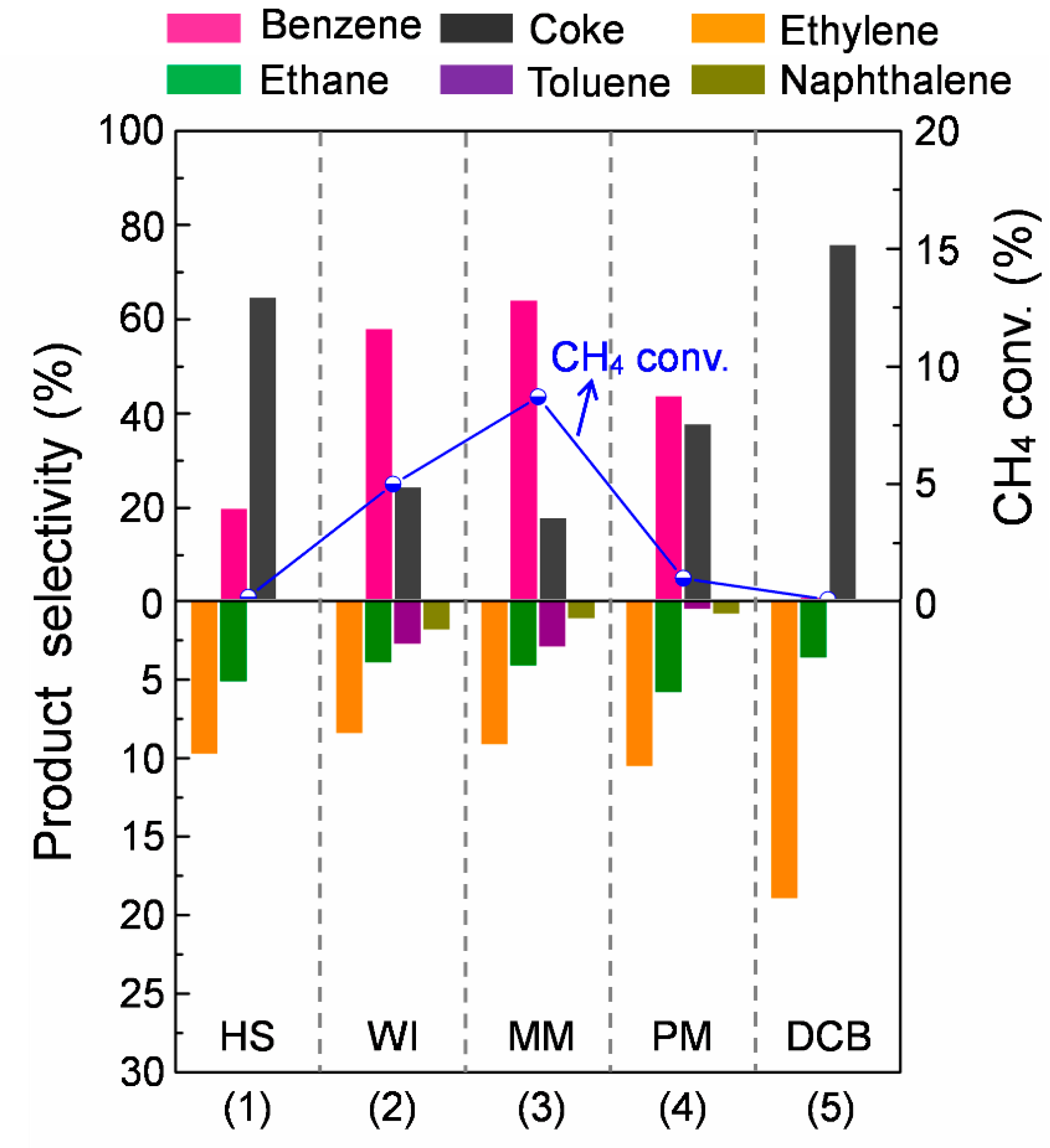 Catalysts Free Full Text Resistance Against Carbon Deposition Via Controlling Spatial Distance Of Catalytic Components In Methane Dehydroaromatization Html