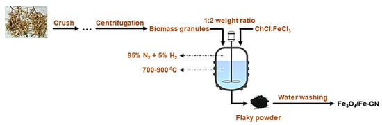 Catalysts 11 00178 g003 550