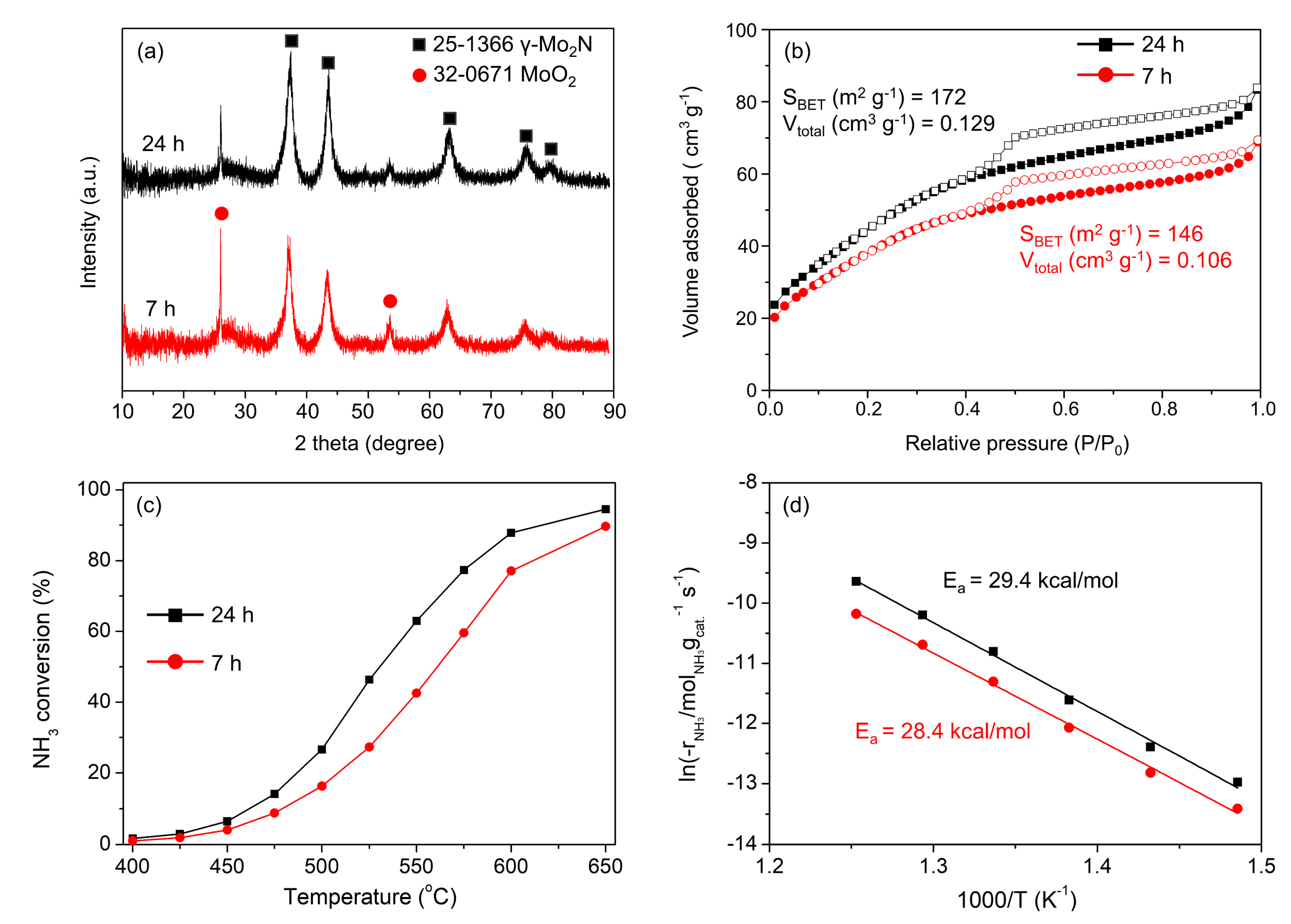 Catalysts 11 00192 g009 Catalysts 11 00192 g009
