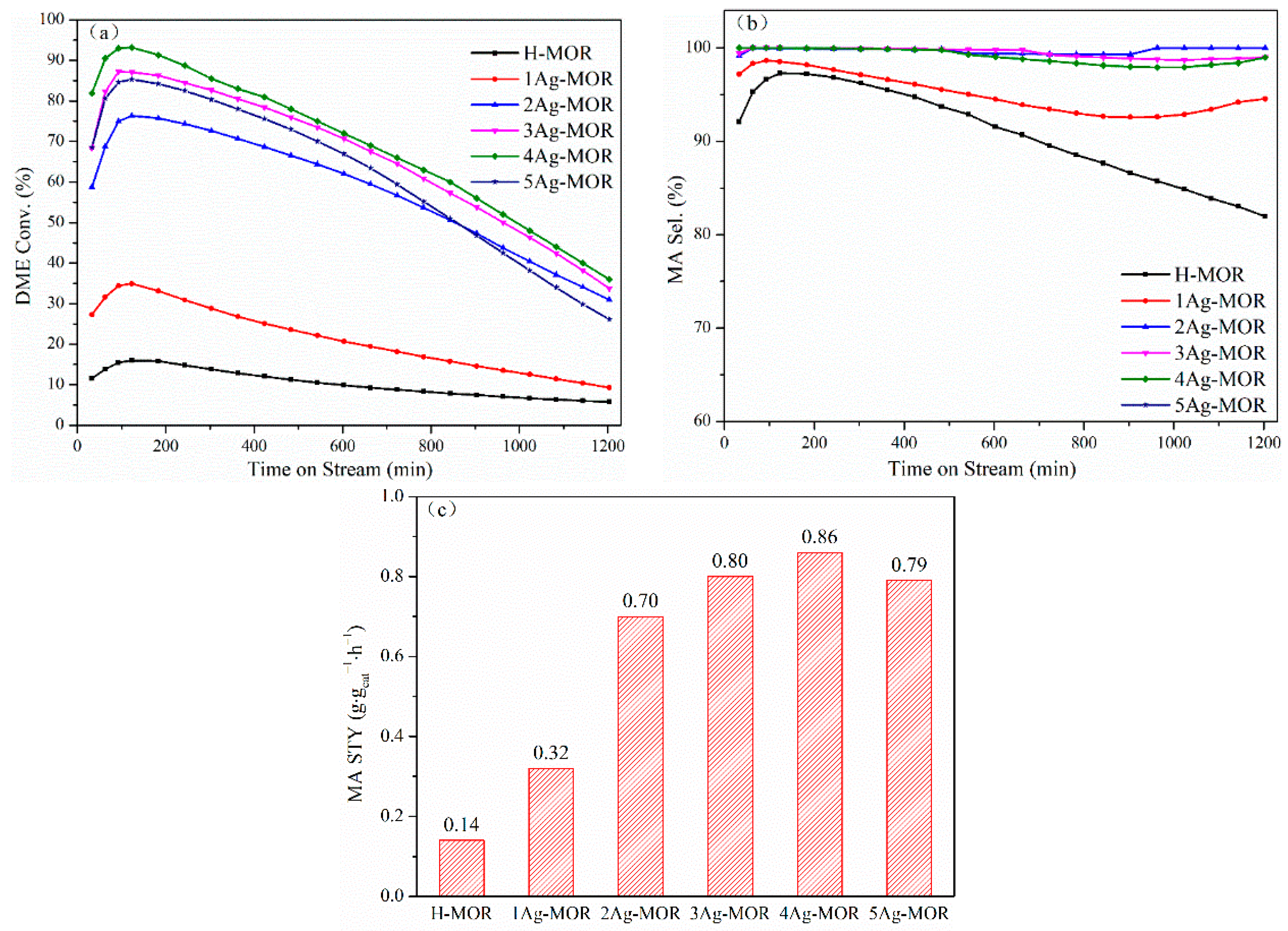 Catalysts 11 00197 g010 Catalysts 11 00197 g010