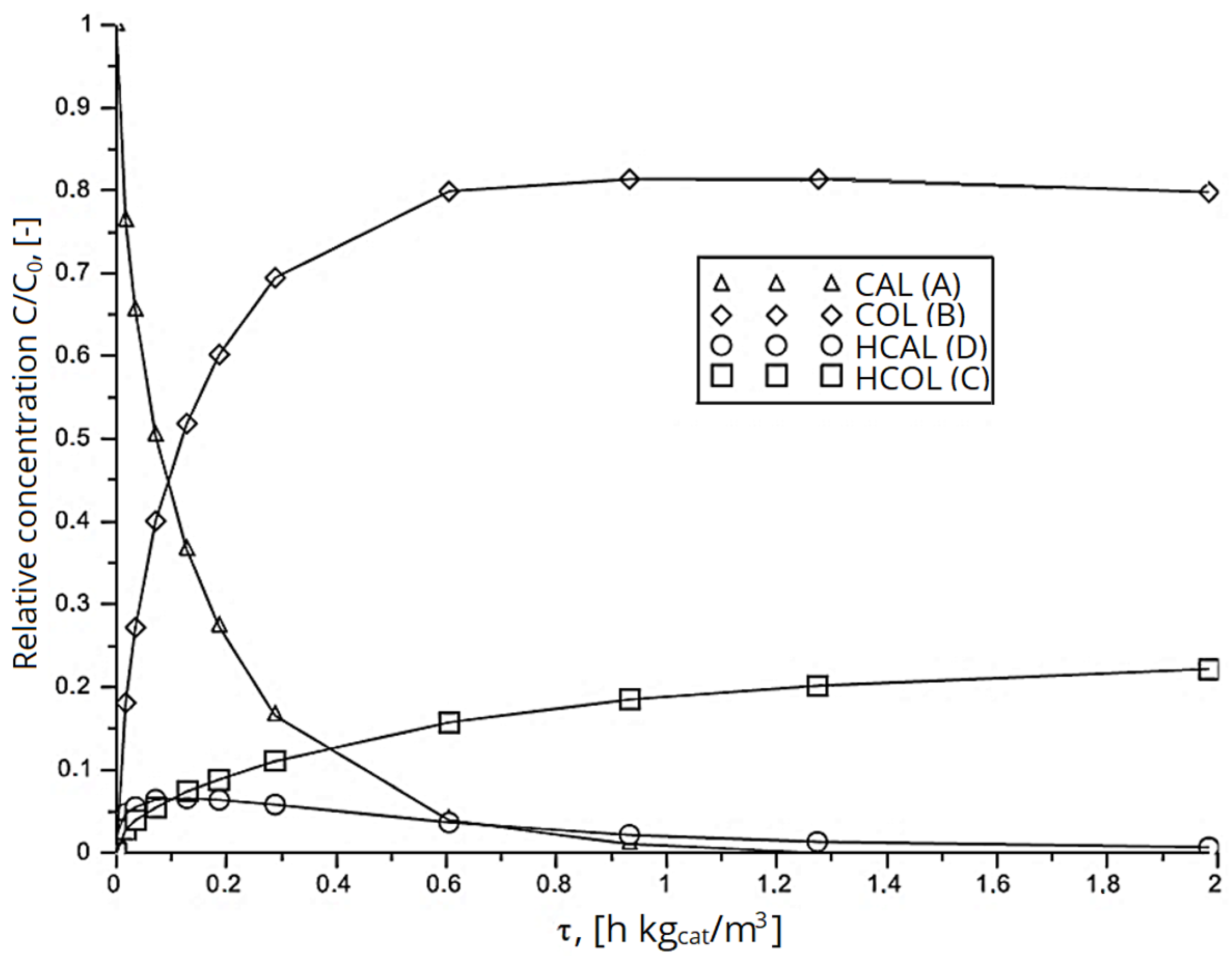 Catalysts 11 00207 g003 Catalysts 11 00207 g003