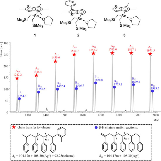 Catalysts Free FullText Chain Transfer to Solvent and Monomer in