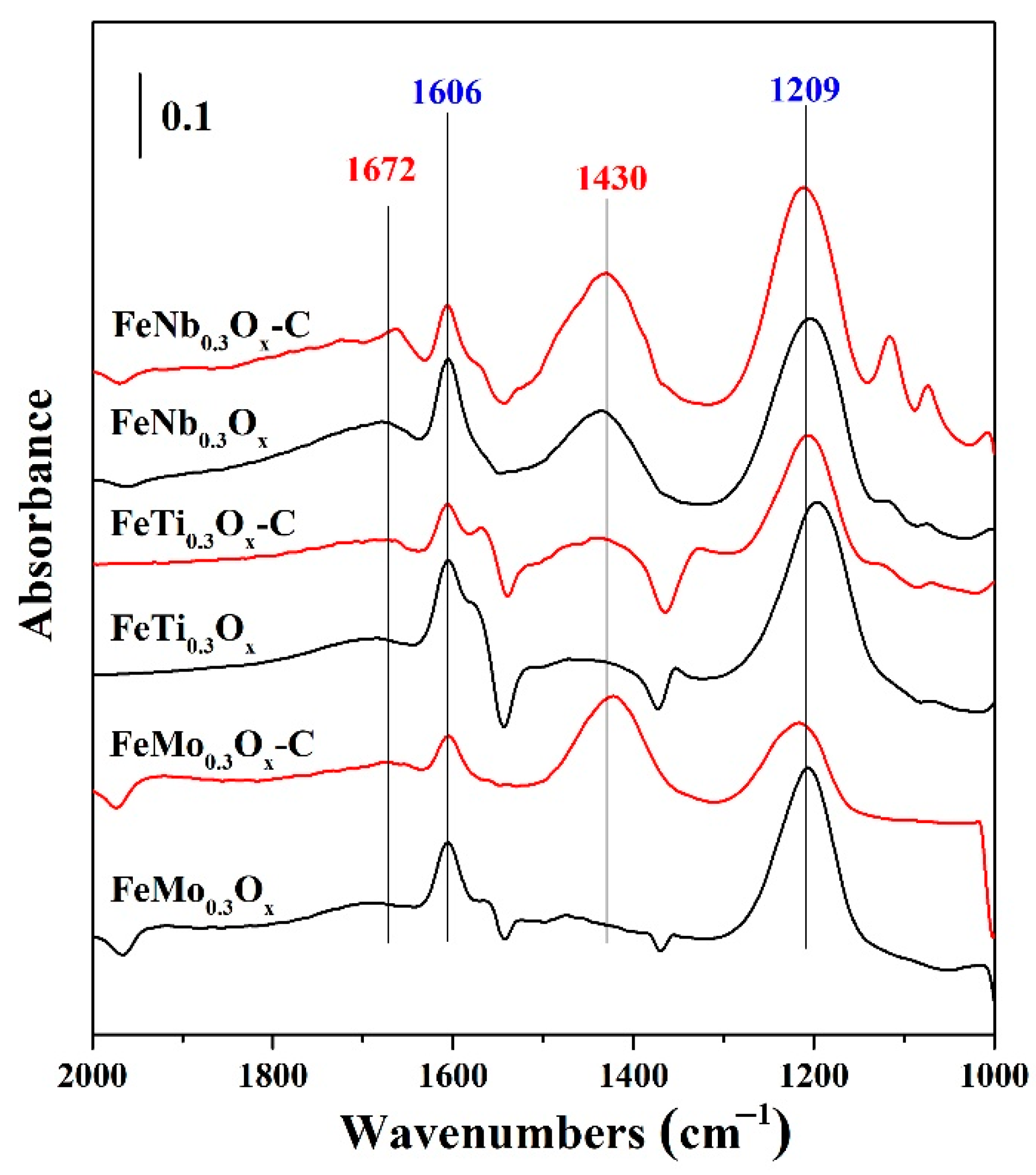 Catalysts 11 00224 g004 Catalysts 11 00224 g004