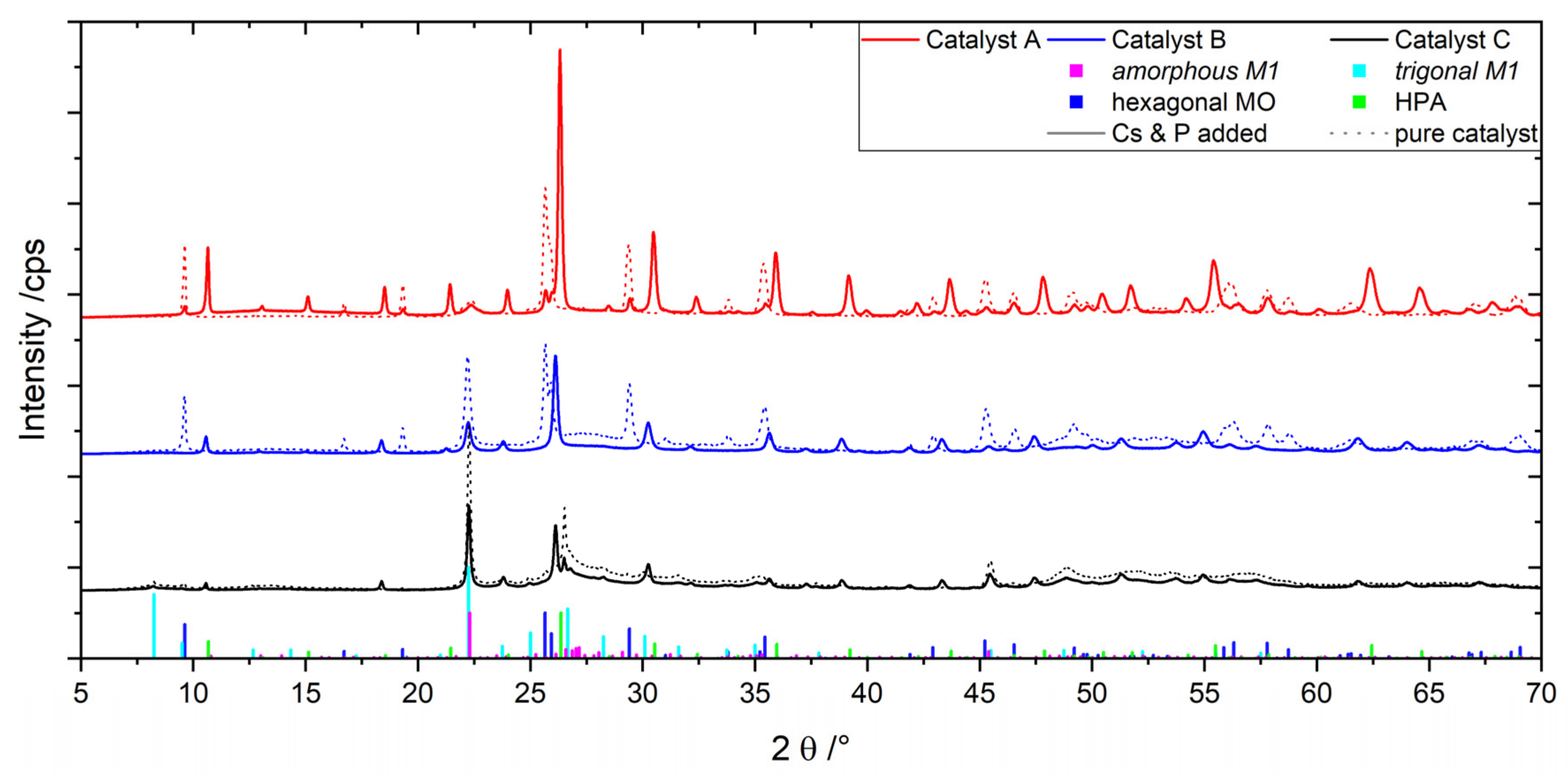 Catalysts 11 00231 g001 Catalysts 11 00231 g001