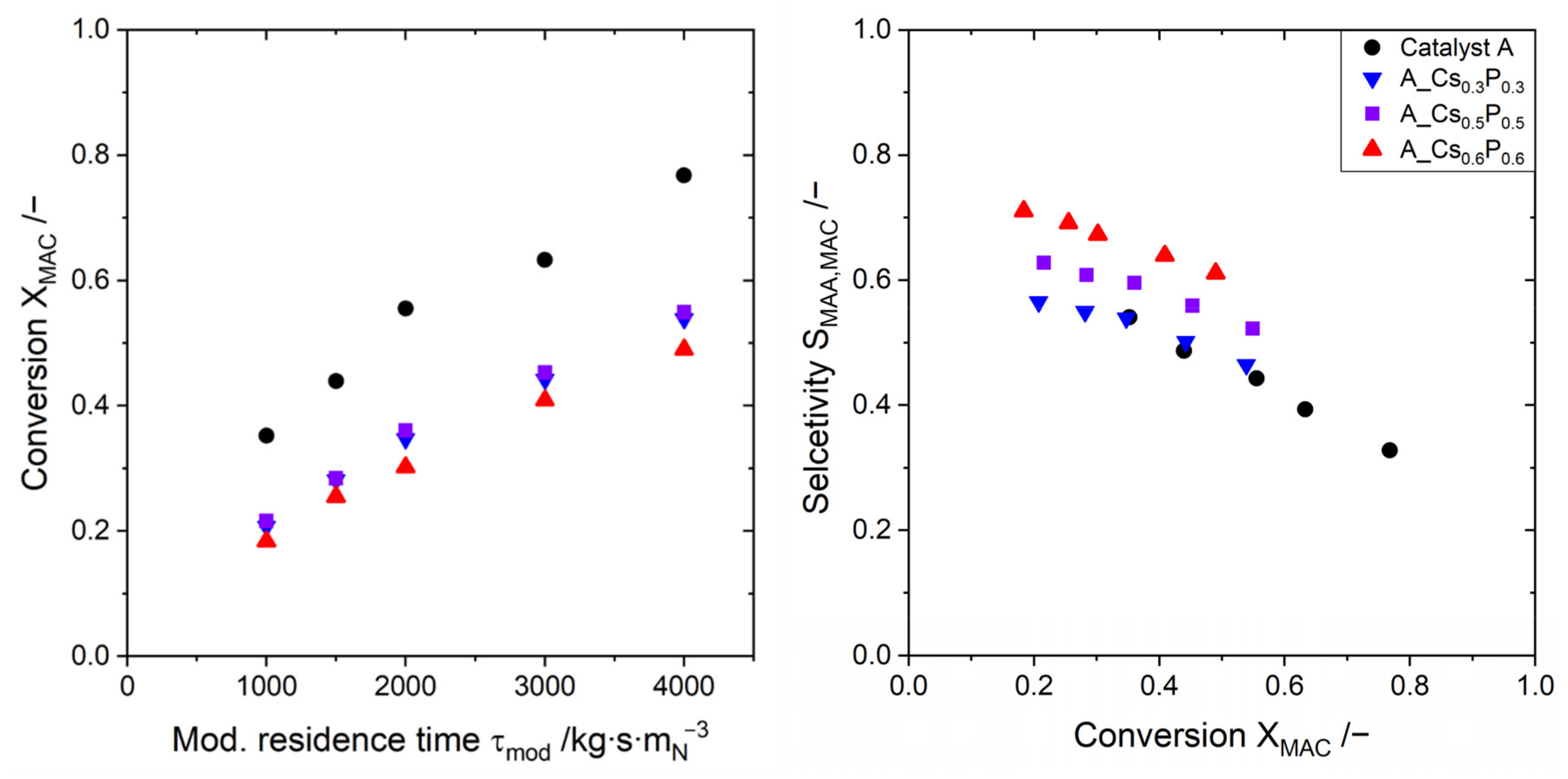 Catalysts 11 00231 g007 Catalysts 11 00231 g007