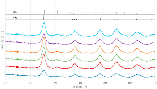 Catalysts Free Full Text Green Synthesis Of N Zr Co Doped Tio2 For Photocatalytic Degradation Of P Nitrophenol In Wastewater Html