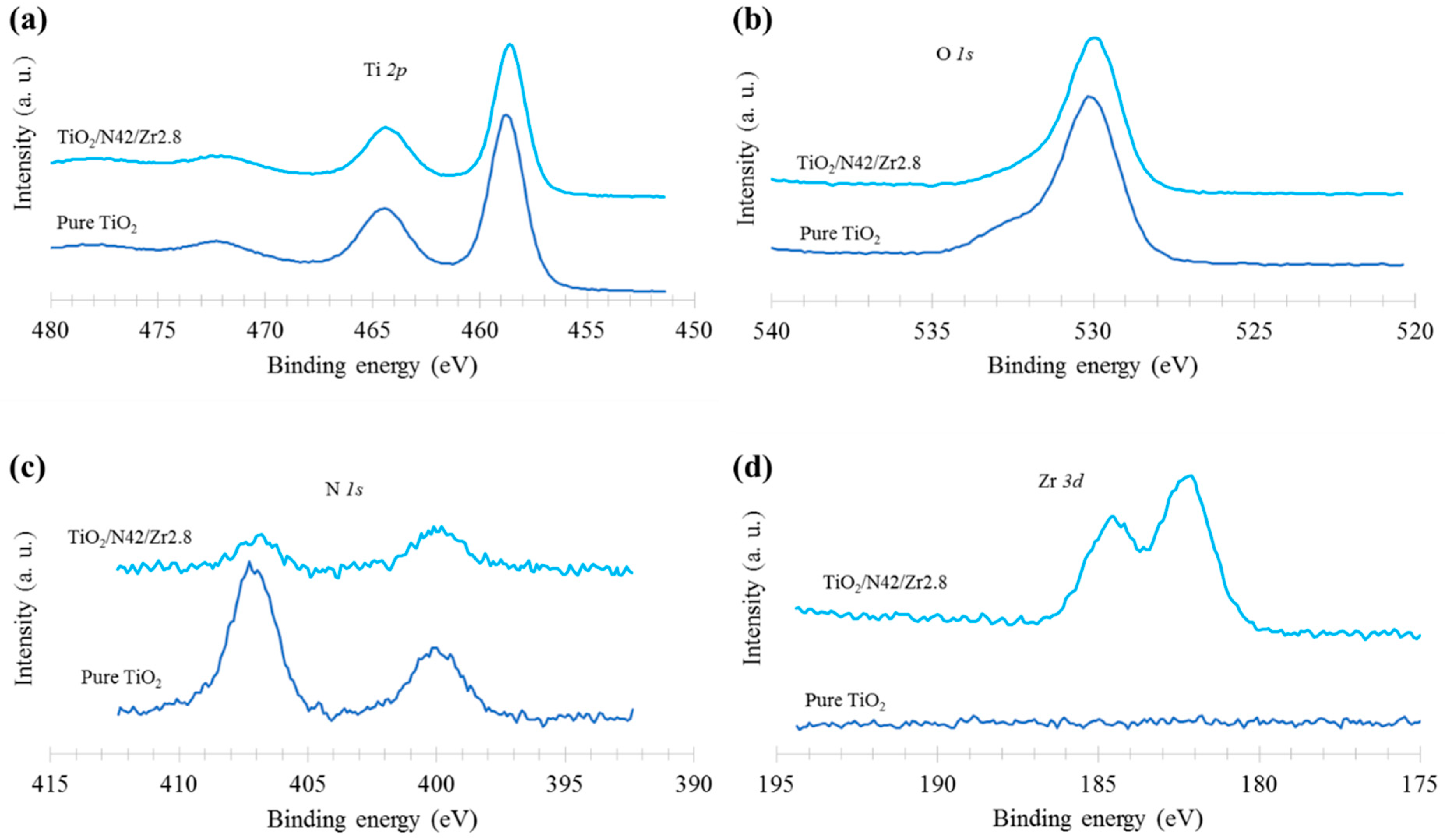 Catalysts Free Full Text Green Synthesis Of N Zr Co Doped Tio2 For Photocatalytic Degradation Of P Nitrophenol In Wastewater Html