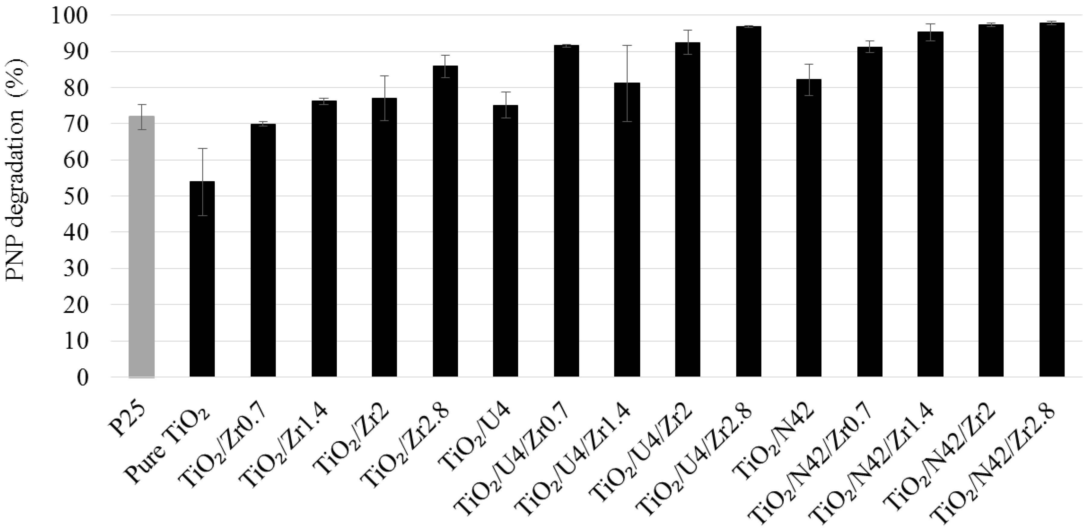 Catalysts Free Full Text Green Synthesis Of N Zr Co Doped Tio2 For Photocatalytic Degradation Of P Nitrophenol In Wastewater Html Catalysts Free Full Text Green Synthesis Of N Zr Co Doped Tio2 For Photocatalytic Degradation Of P Nitrophenol In Wastewater Html