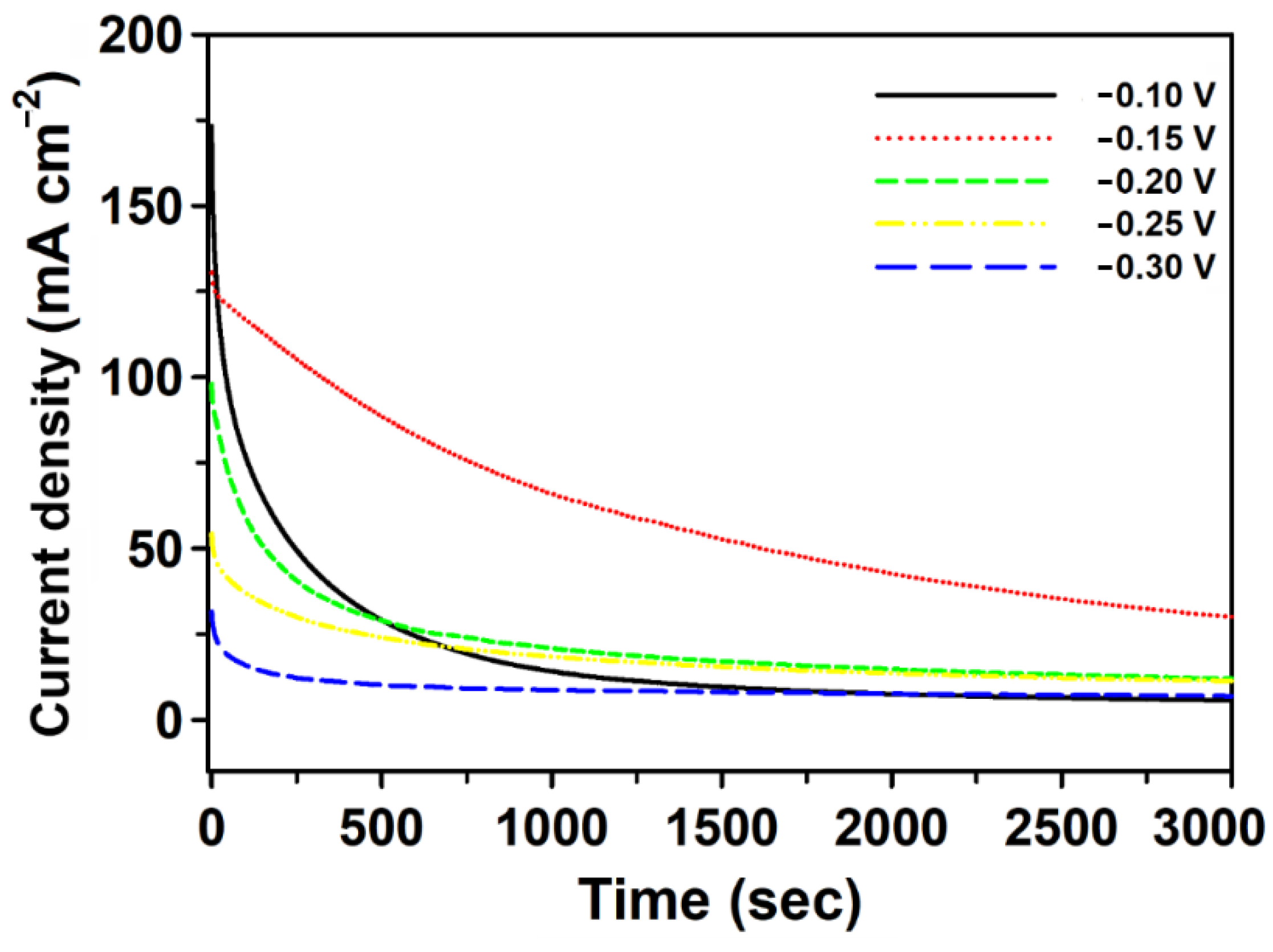 Catalysts 11 00248 g006 Catalysts 11 00248 g006