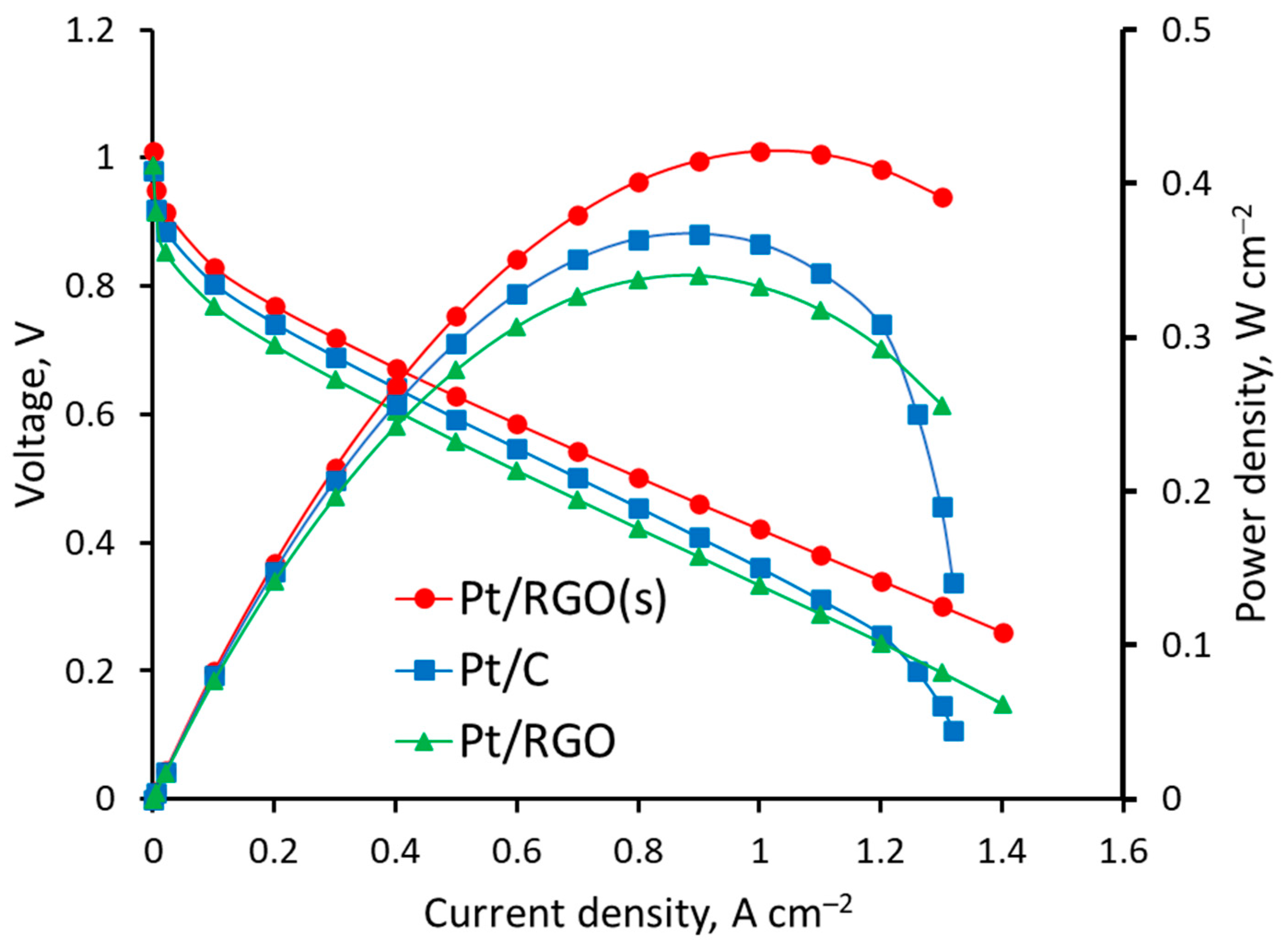 Catalysts Free Full Text Reduced Graphene Oxide Supported Pt Based Catalysts For Pem Fuel Cells With Enhanced Activity And Stability