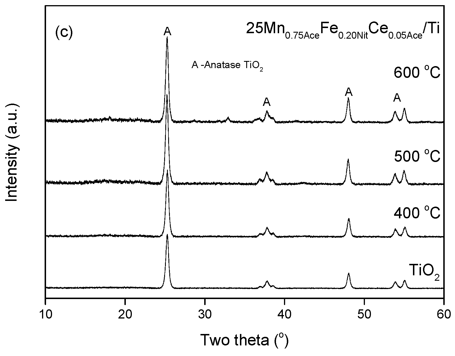 Catalysts 11 00259 g007b 550