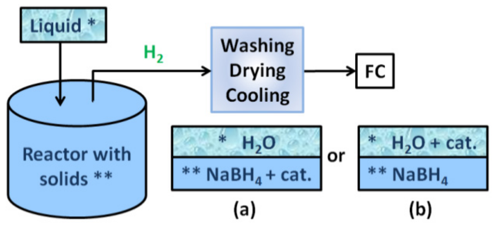 Catalysts Free Full Text Recent Advances In Applications Of Co B Catalysts In Nabh4 Based Portable Hydrogen Generators Html