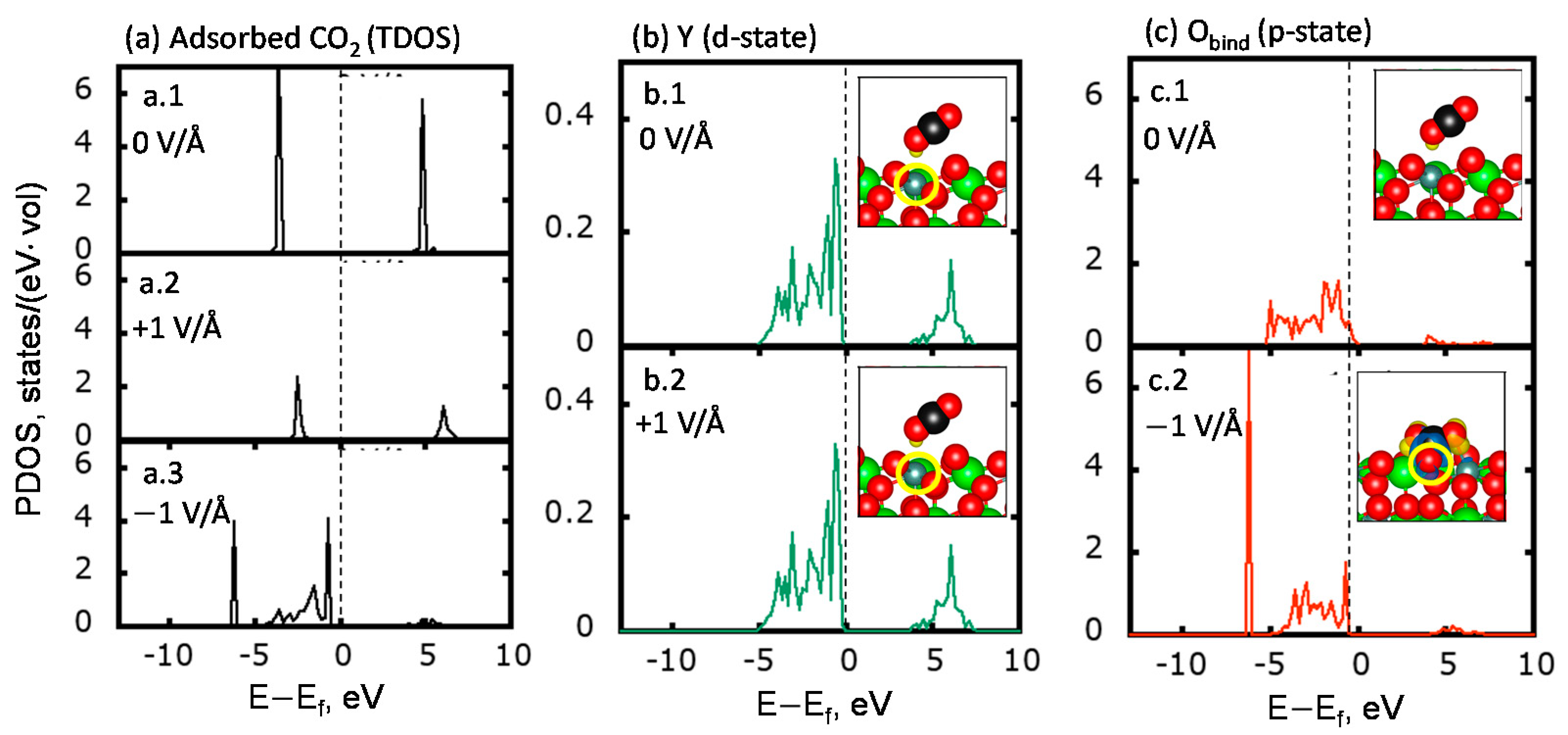 Catalysts Free Full Text Elucidating The Influence Of Electric Fields Toward Co2 Activation On Ysz 111 Html