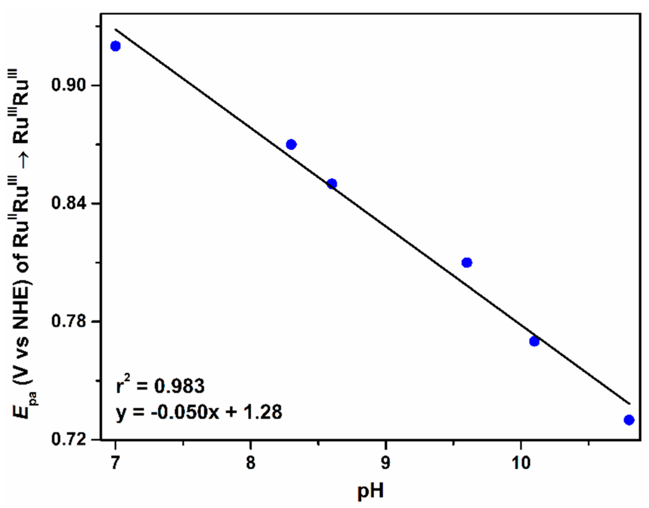 Catalysts 11 00281 g003