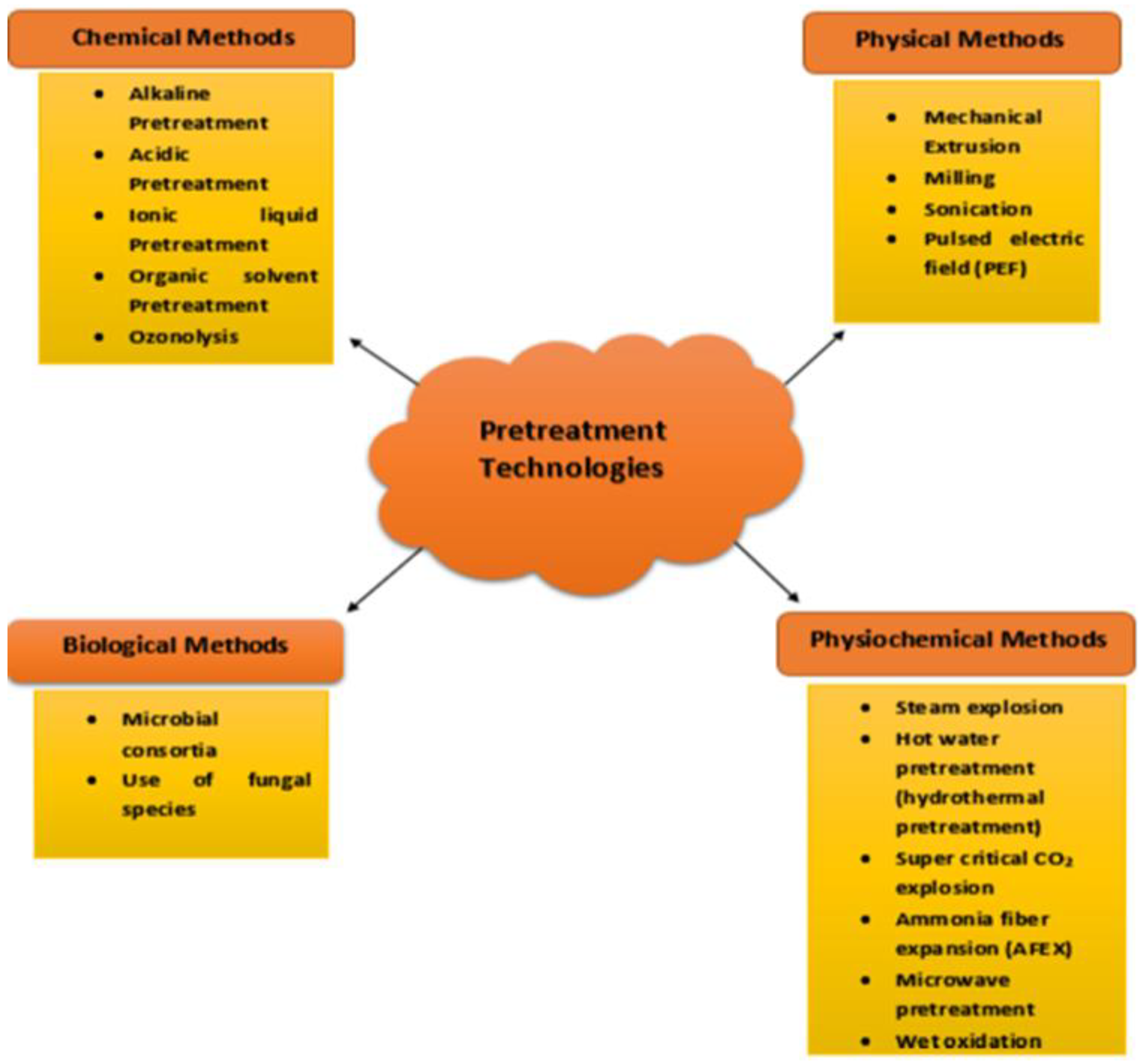 Catalysts Free Full Text Advances In Valorization Of Lignocellulosic Biomass Towards Energy Generation Html Catalysts Free Full Text Advances In Valorization Of Lignocellulosic Biomass Towards Energy Generation Html