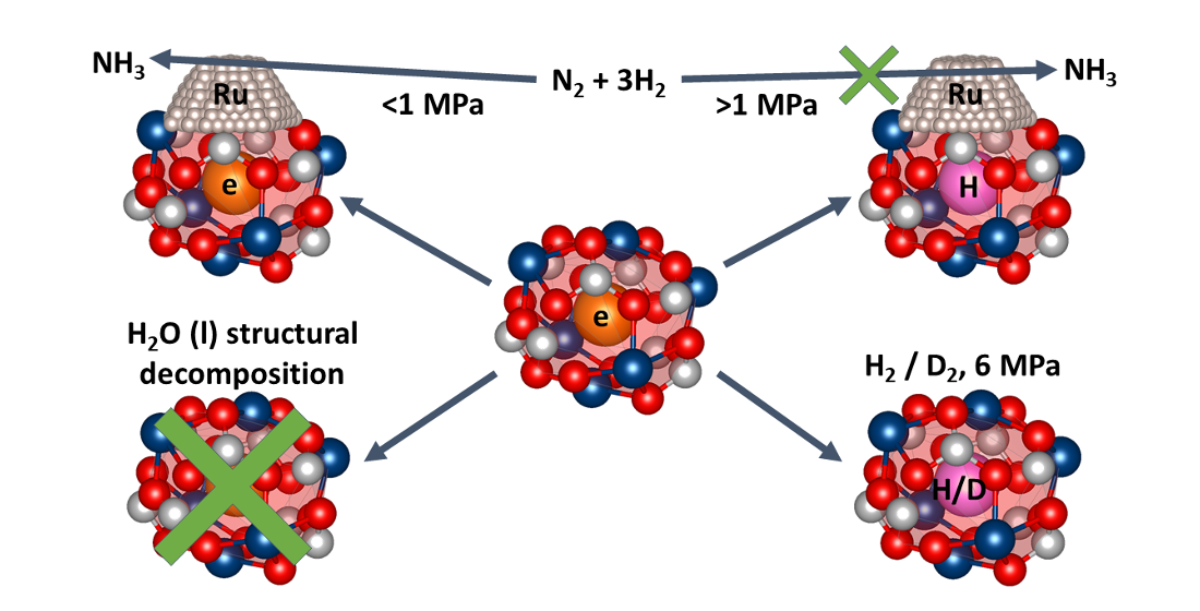 Catalysts Free Full Text Mayenite Based Electride C12a7e A Reactivity And Stability Study