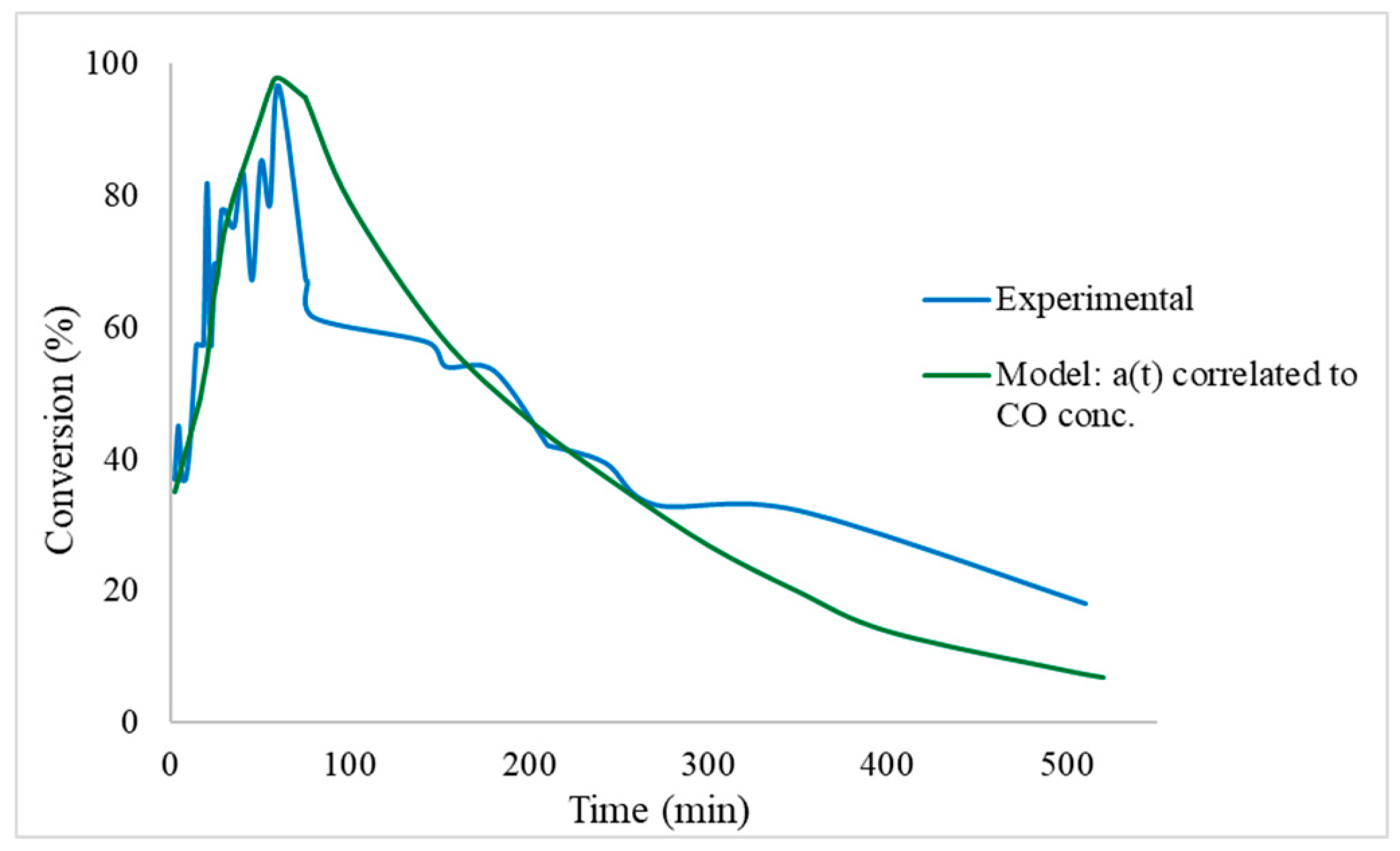 Catalysts 11 00341 g003 Catalysts 11 00341 g003