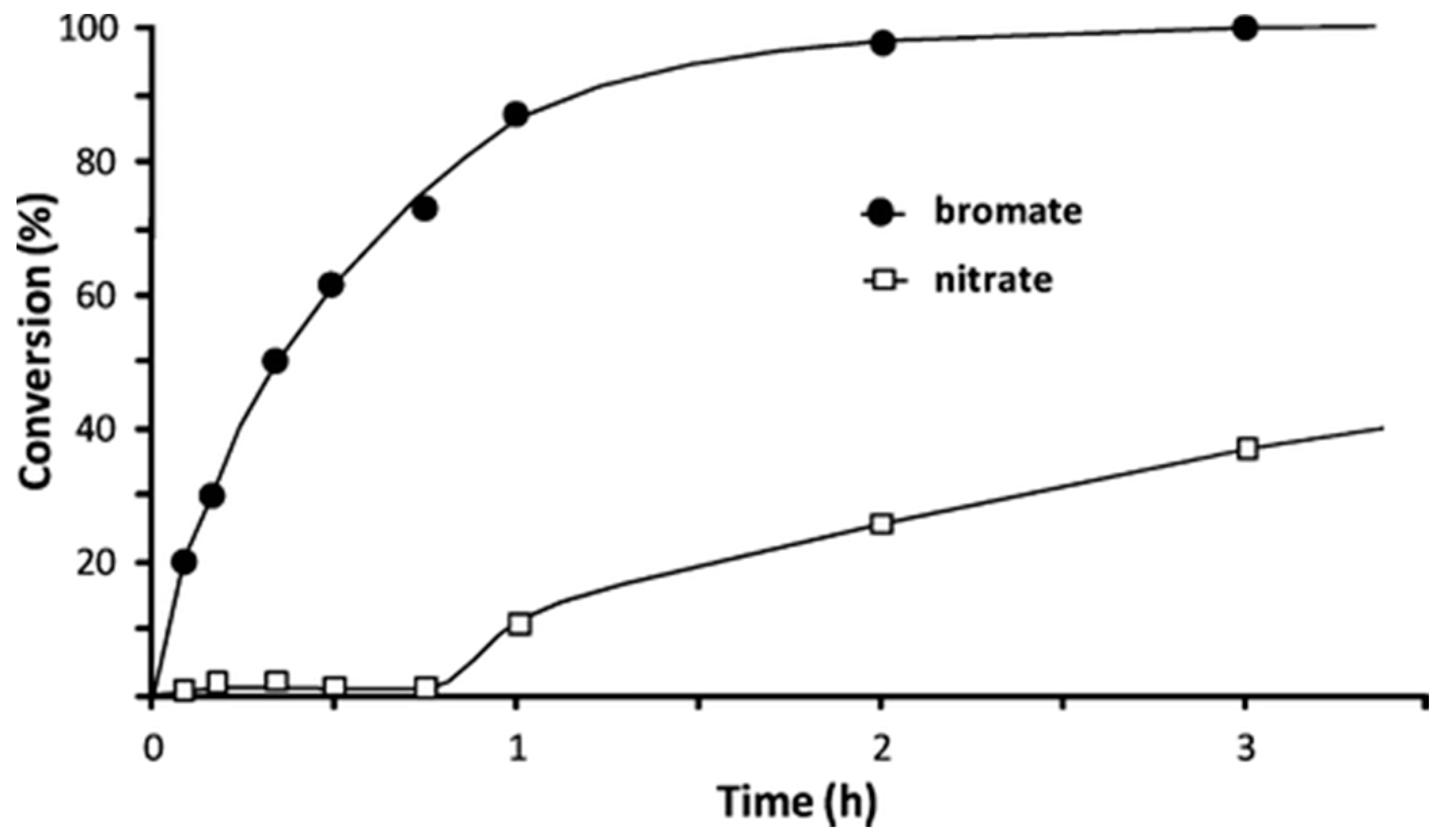 Catalysts 11 00365 g004 Catalysts 11 00365 g004