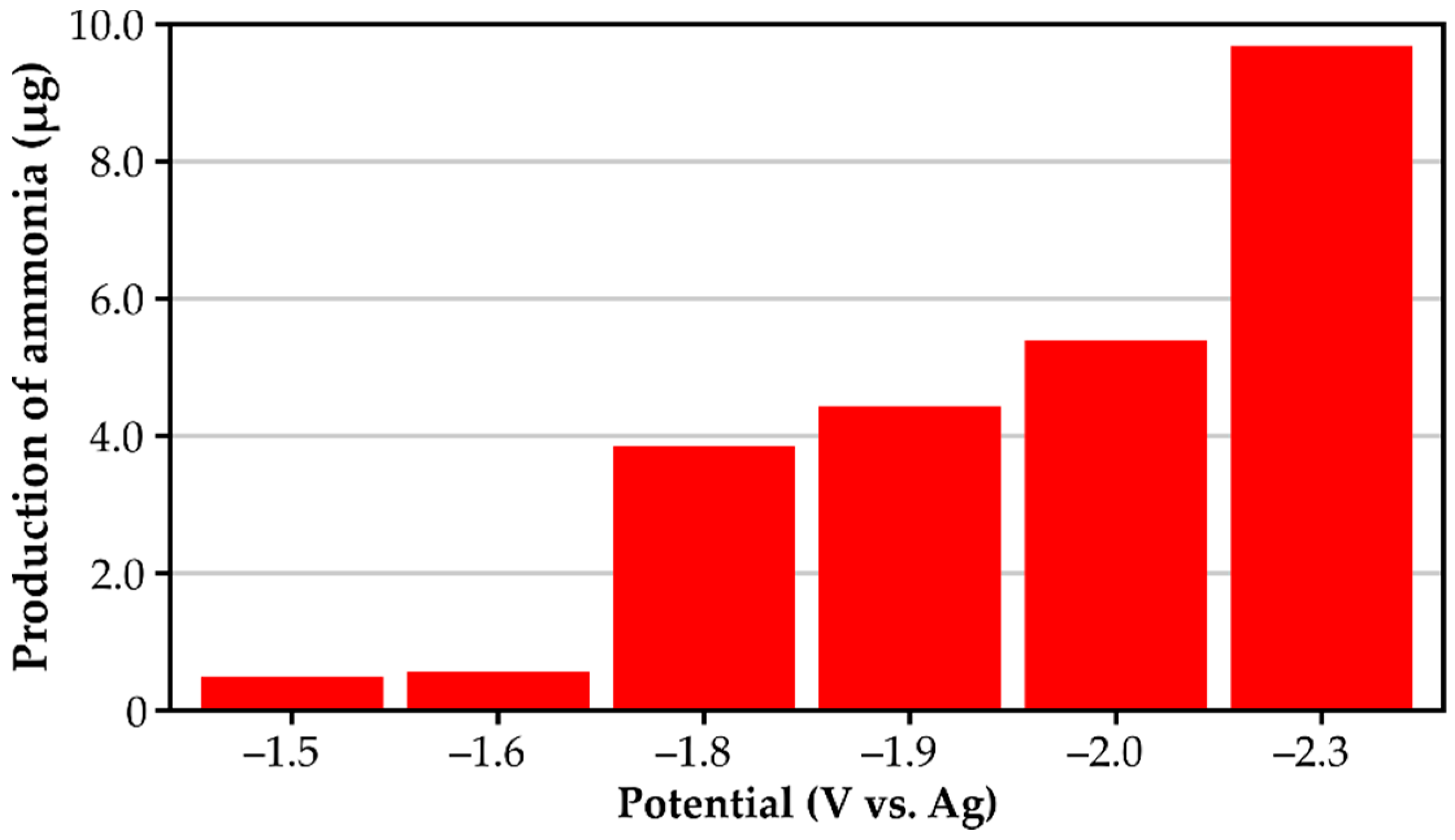 Catalysts 11 00389 g003 Catalysts 11 00389 g003