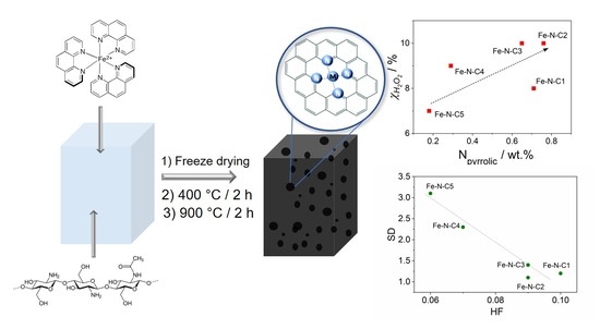 Catalysts Free Full Text Highly Graphitized Fe N C Electrocatalysts Prepared From Chitosan Hydrogel Frameworks Html