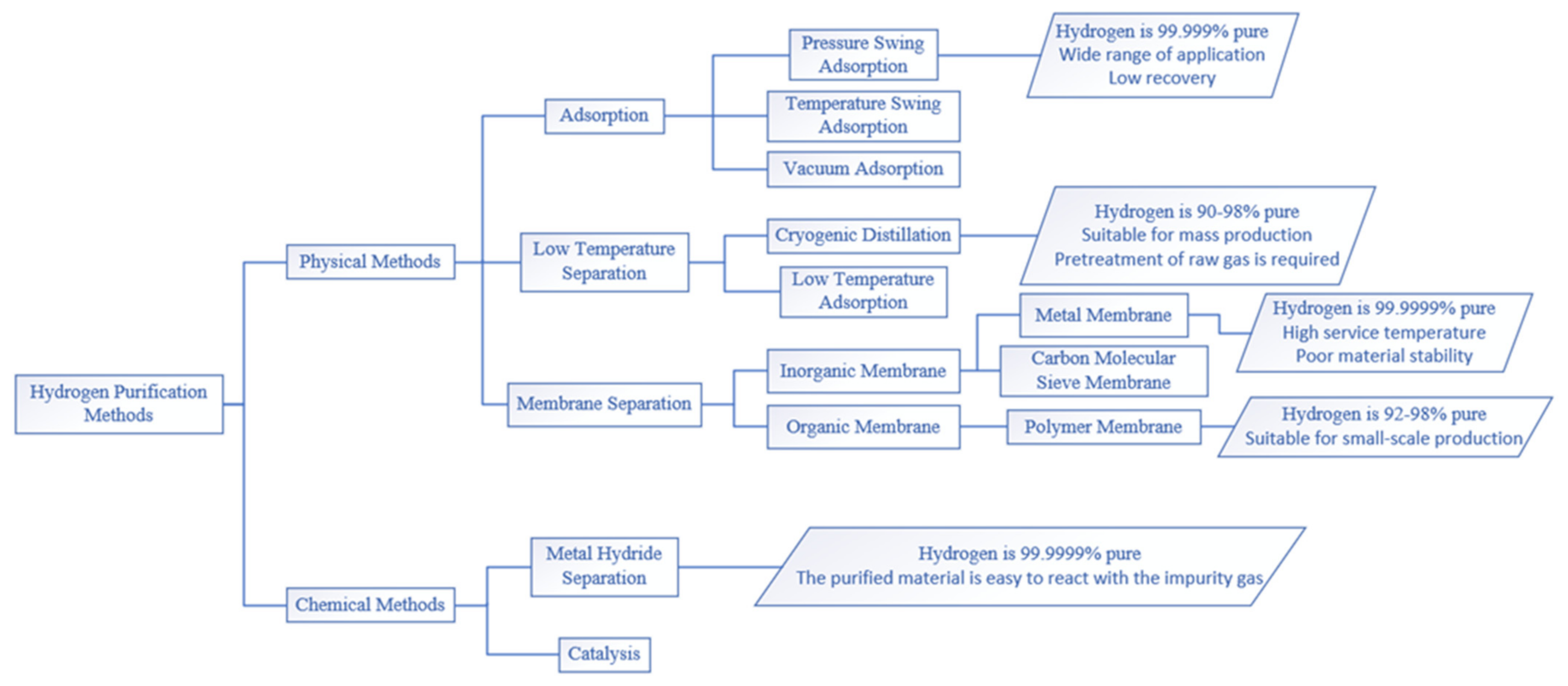 Catalysts Free Full Text A Review Of Hydrogen Purification Technologies For Fuel Cell Vehicles Html