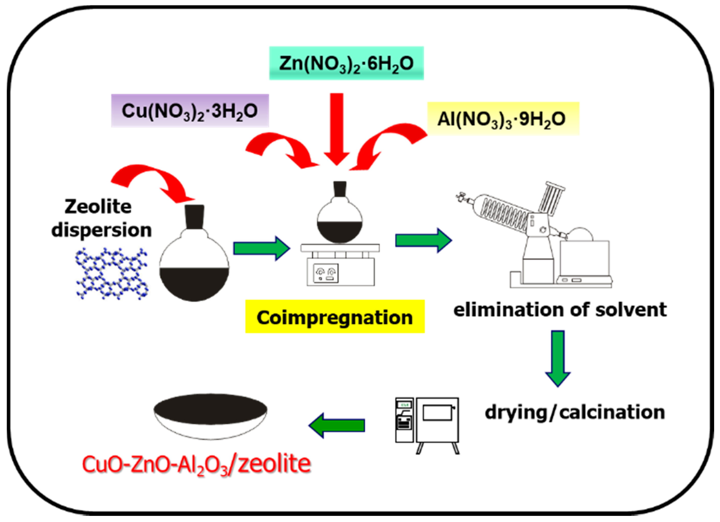 dimethyl ether production process dimethyl ether production process