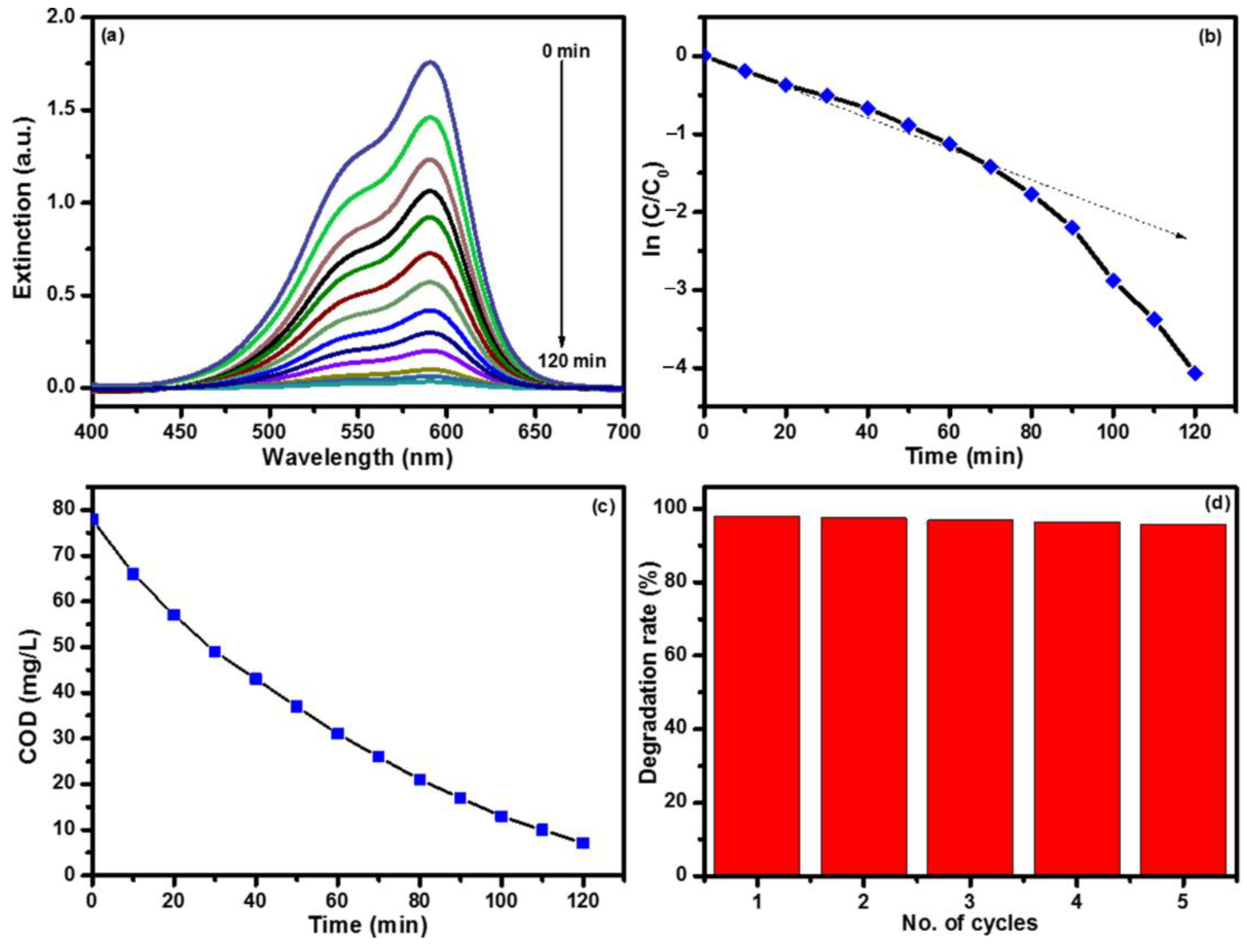 Catalysts 11 00460 g007 Catalysts 11 00460 g007