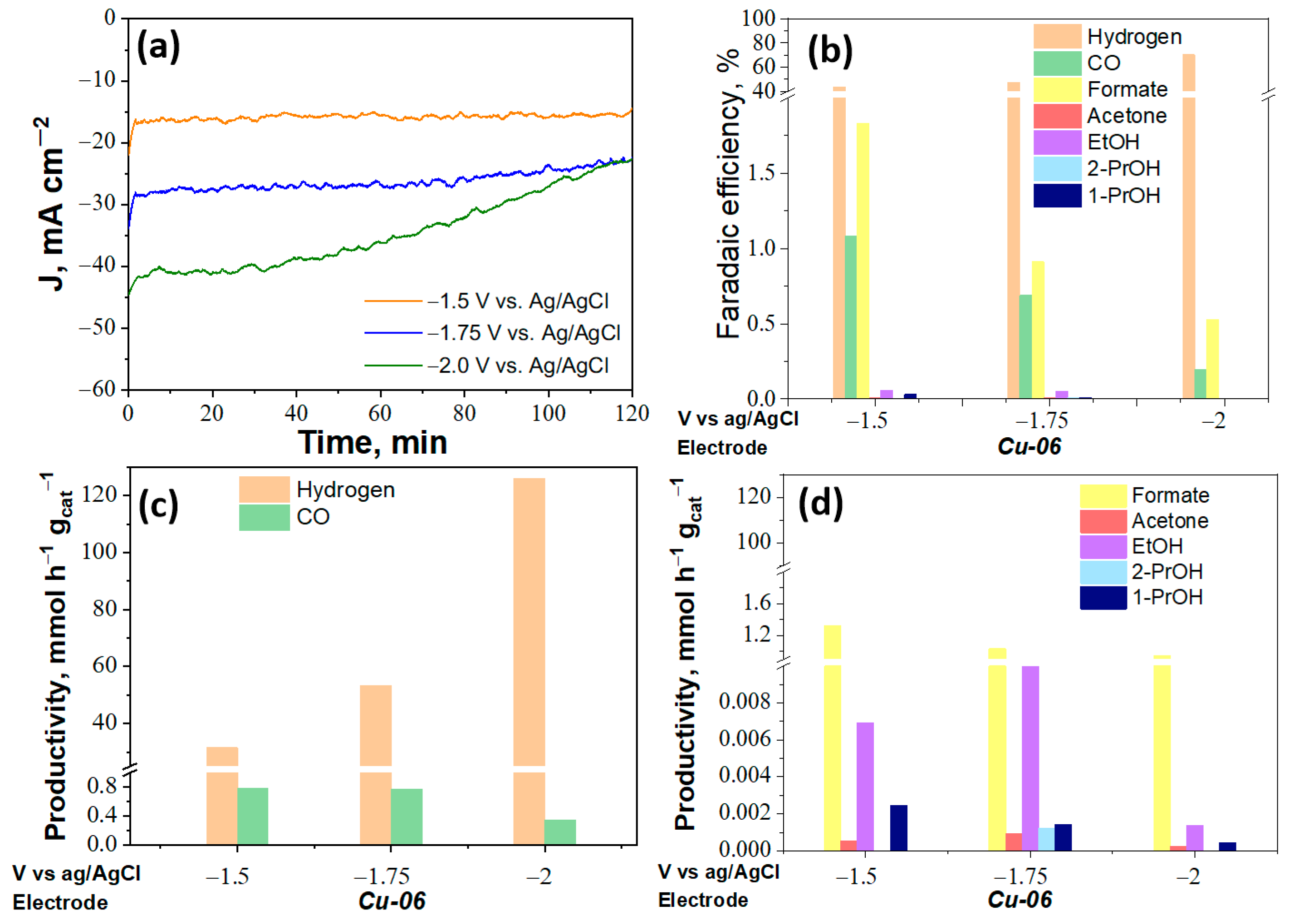 Catalysts 11 00482 g003 Catalysts 11 00482 g003